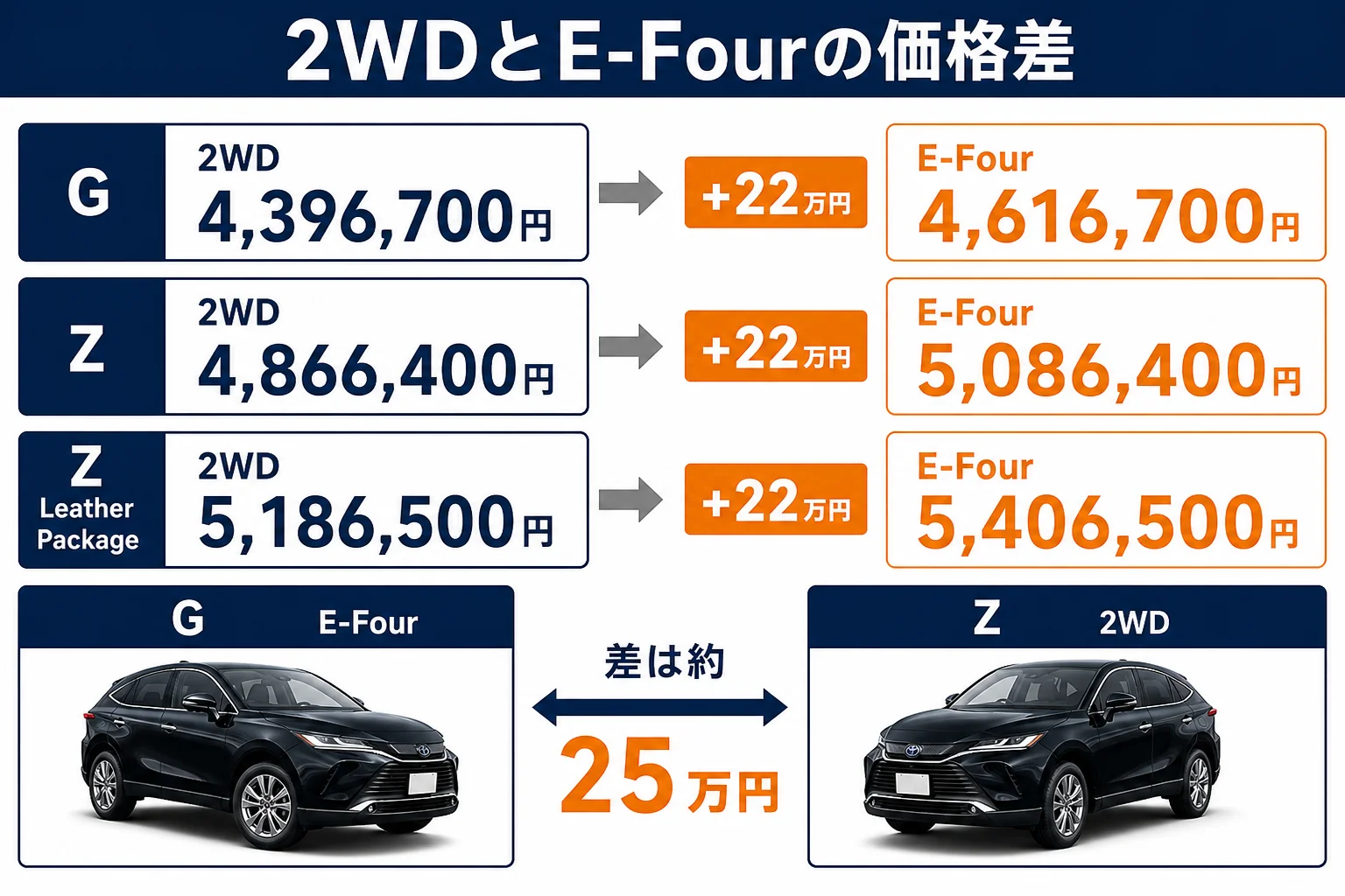 ハリアーの2WDとE-Fourの価格差を全グレードで並べた図解