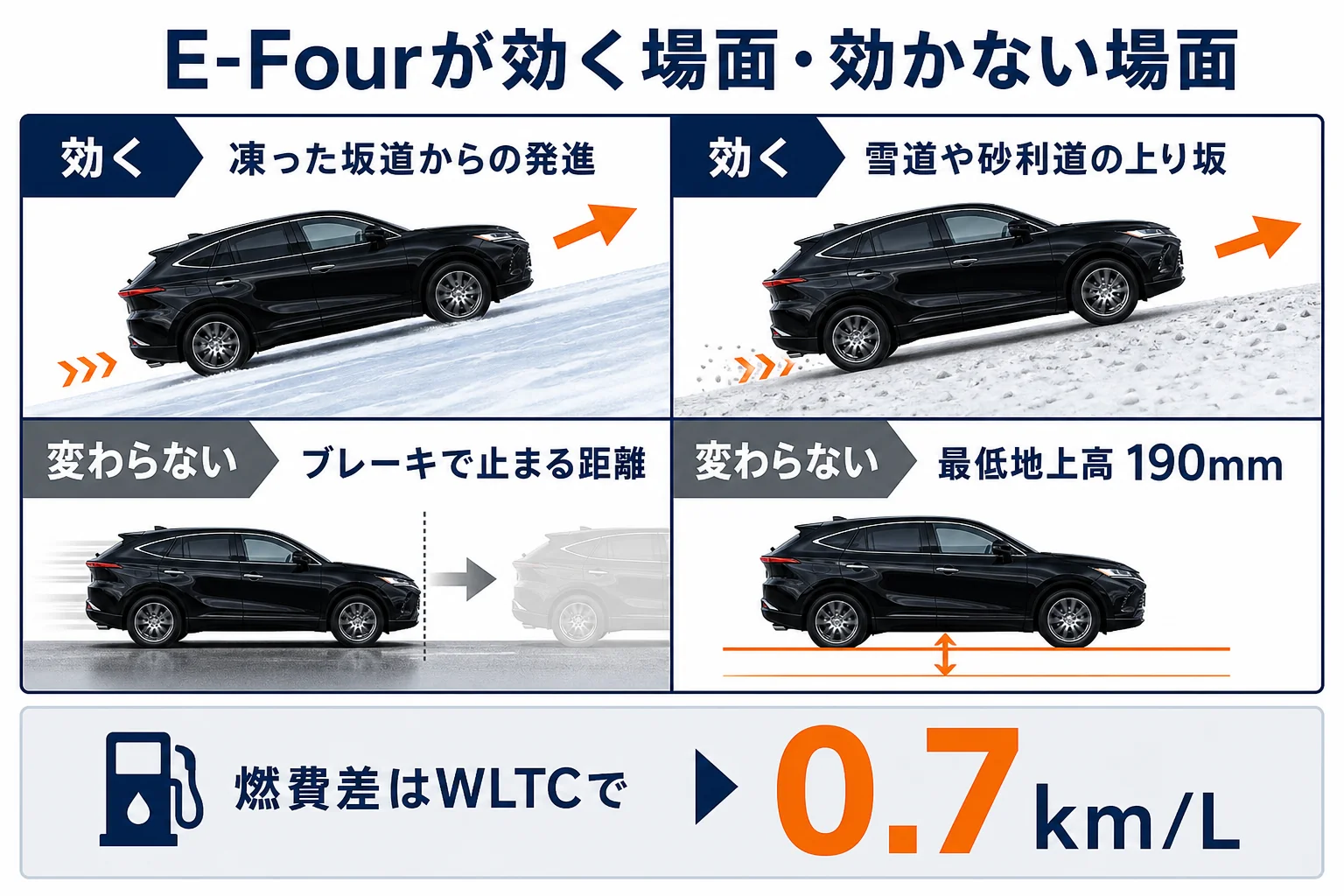 雪道や坂道でE-Fourが助けになる場面と2WDで足りる場面を比べた図解