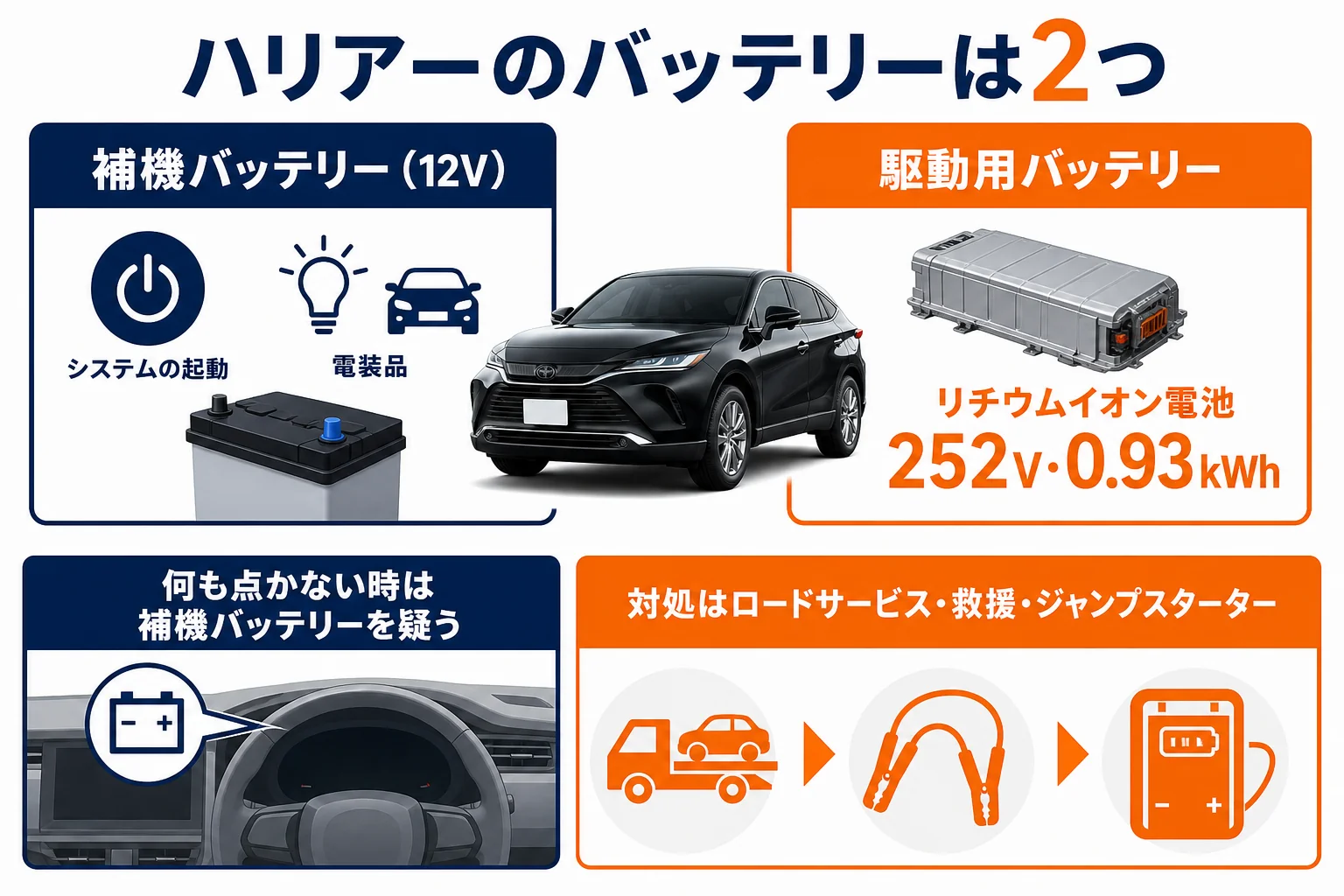 ハリアーの補機バッテリーと駆動用バッテリーの違いと、上がった時の対処を並べた図解