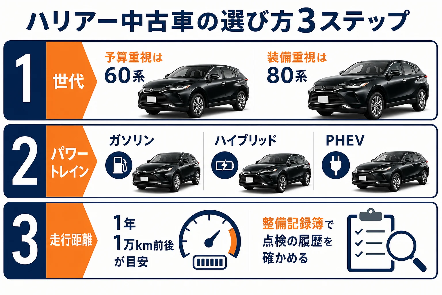 ハリアー中古車の世代と走行距離の選び方の図解