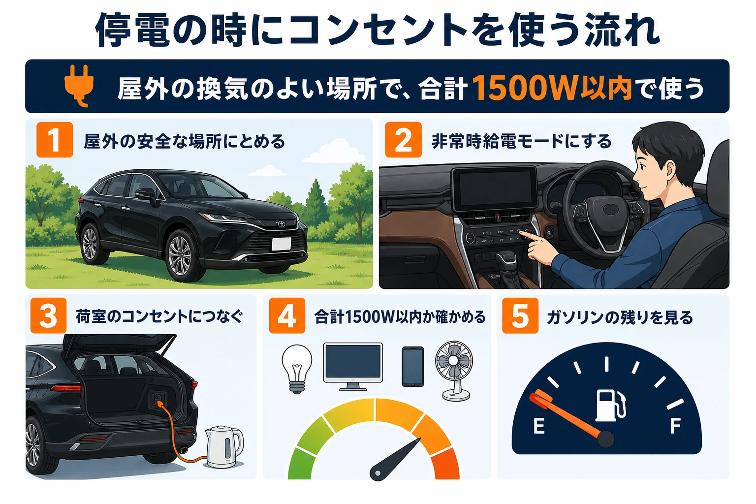 停電の時にハリアーのコンセントを使う流れの図解