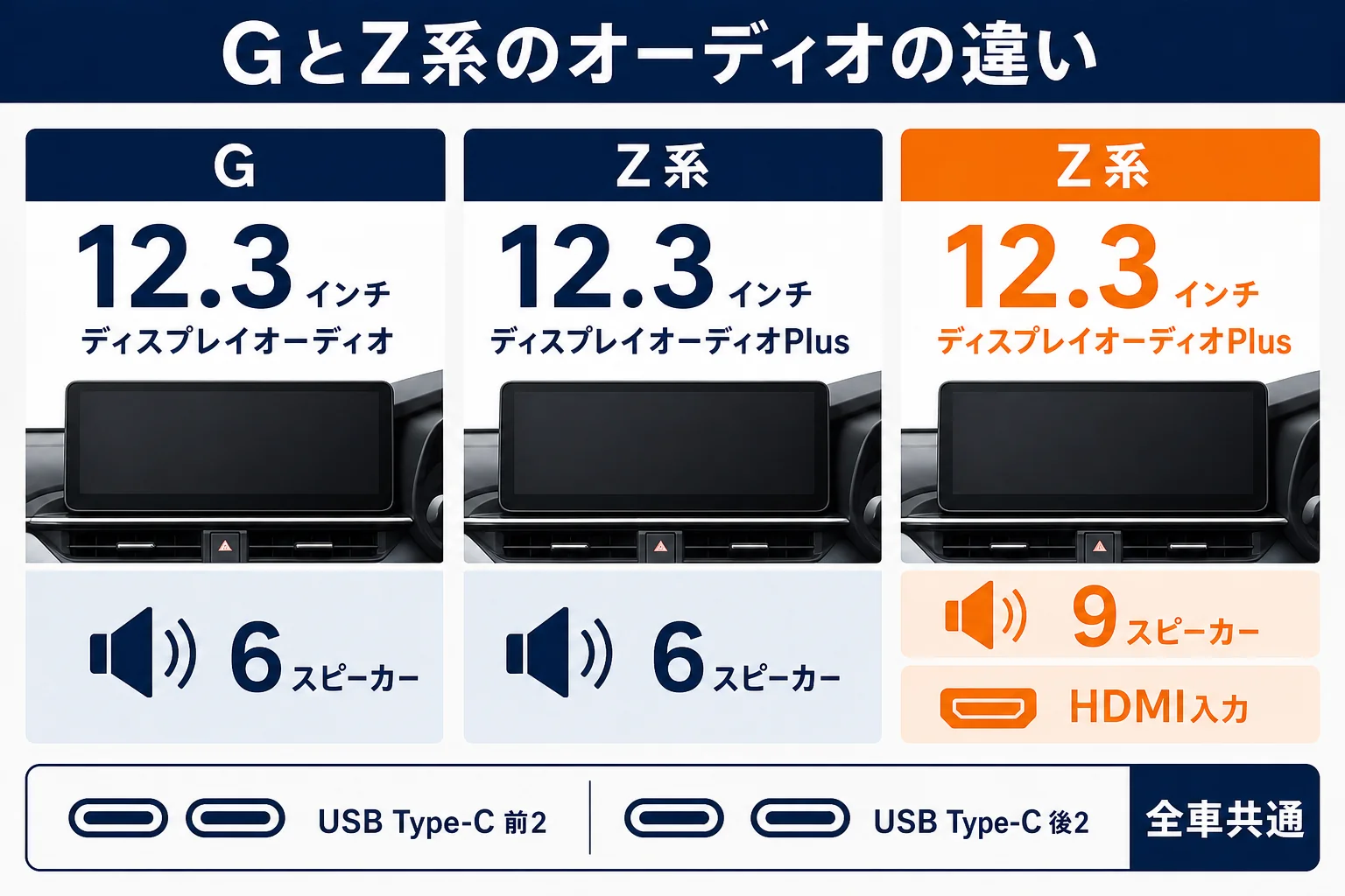 ハリアーのGとZ系でディスプレイオーディオとスピーカーの違いを比べた図解