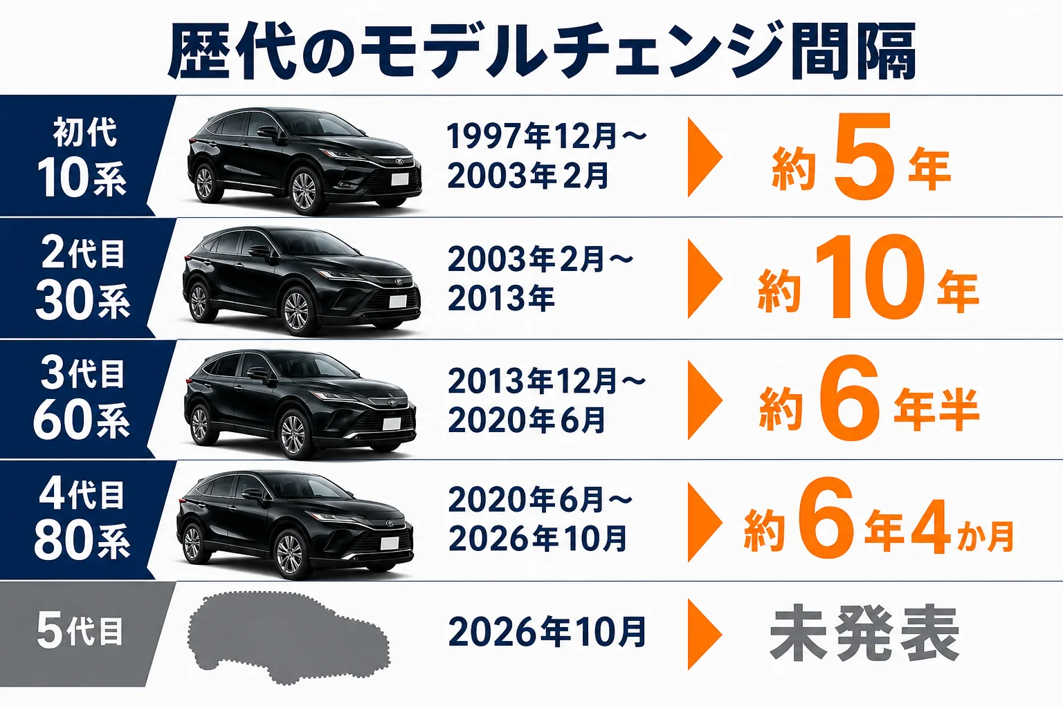 ハリアーの歴代モデルの販売期間とモデルチェンジの間隔を並べた図解