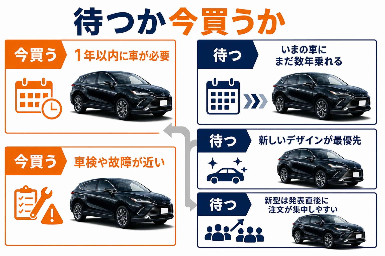 ハリアーの新型を待つか今買うかを判断する手順の図解