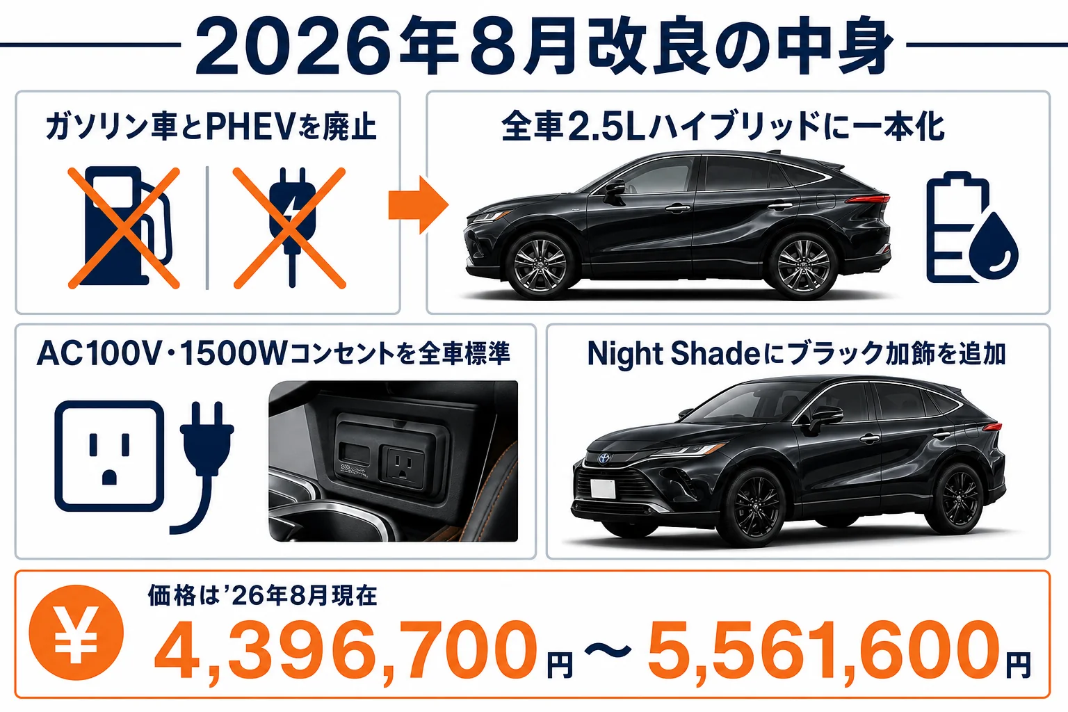 ハリアーの2026年8月一部改良で変わった点を並べた図解