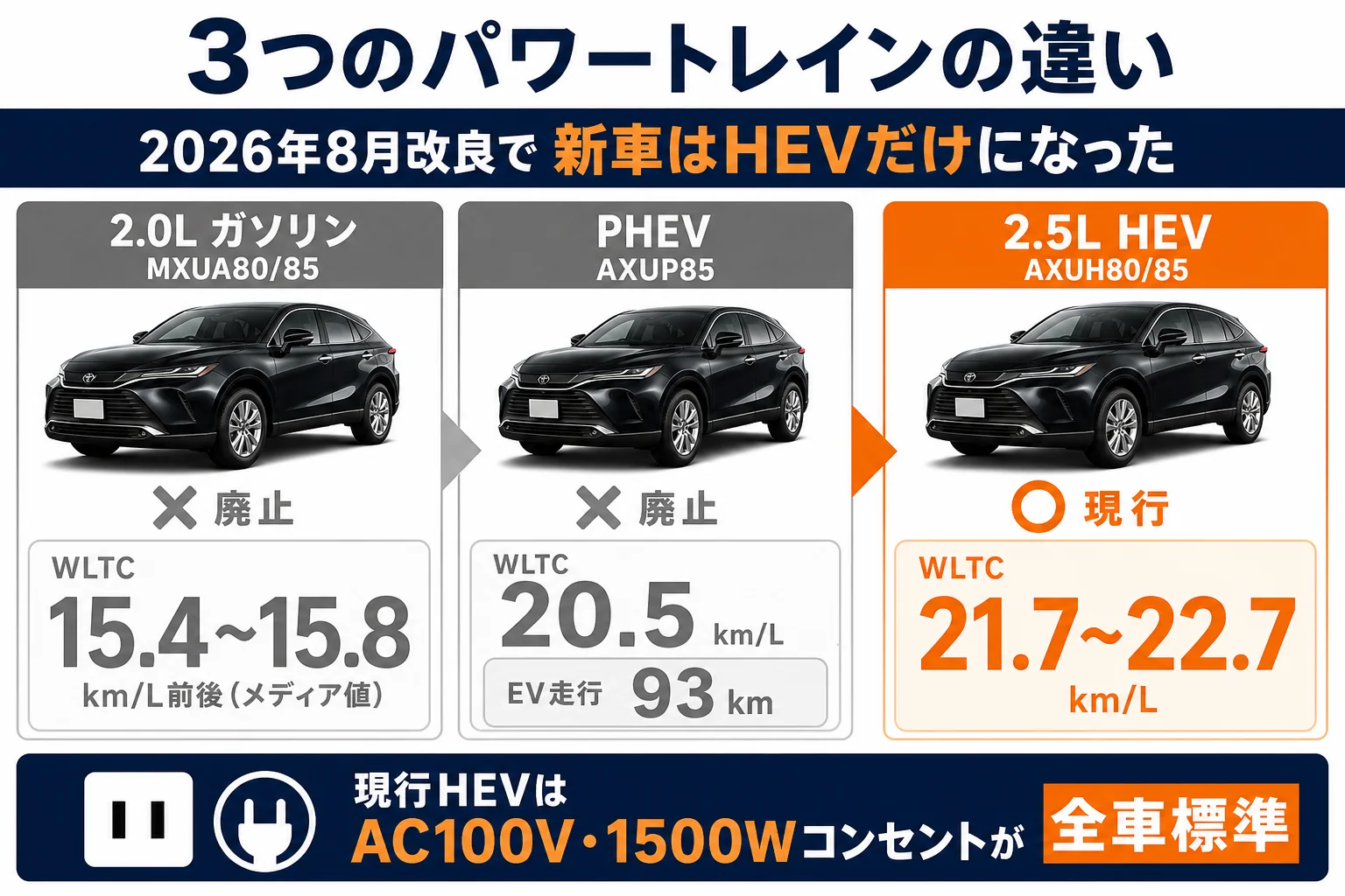 ハリアーの2.0Lガソリン車・PHEV・HEVの燃費と特徴を並べた図解