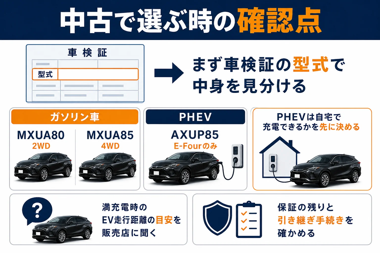 ハリアーのガソリン車とPHEVを中古で選ぶ時の確認点を並べた図解