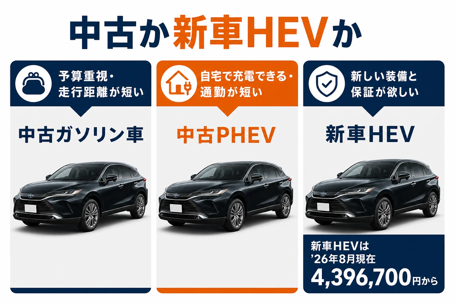 ハリアーを中古のガソリン車・PHEVで買うか新車HEVで買うかの判断表の図解