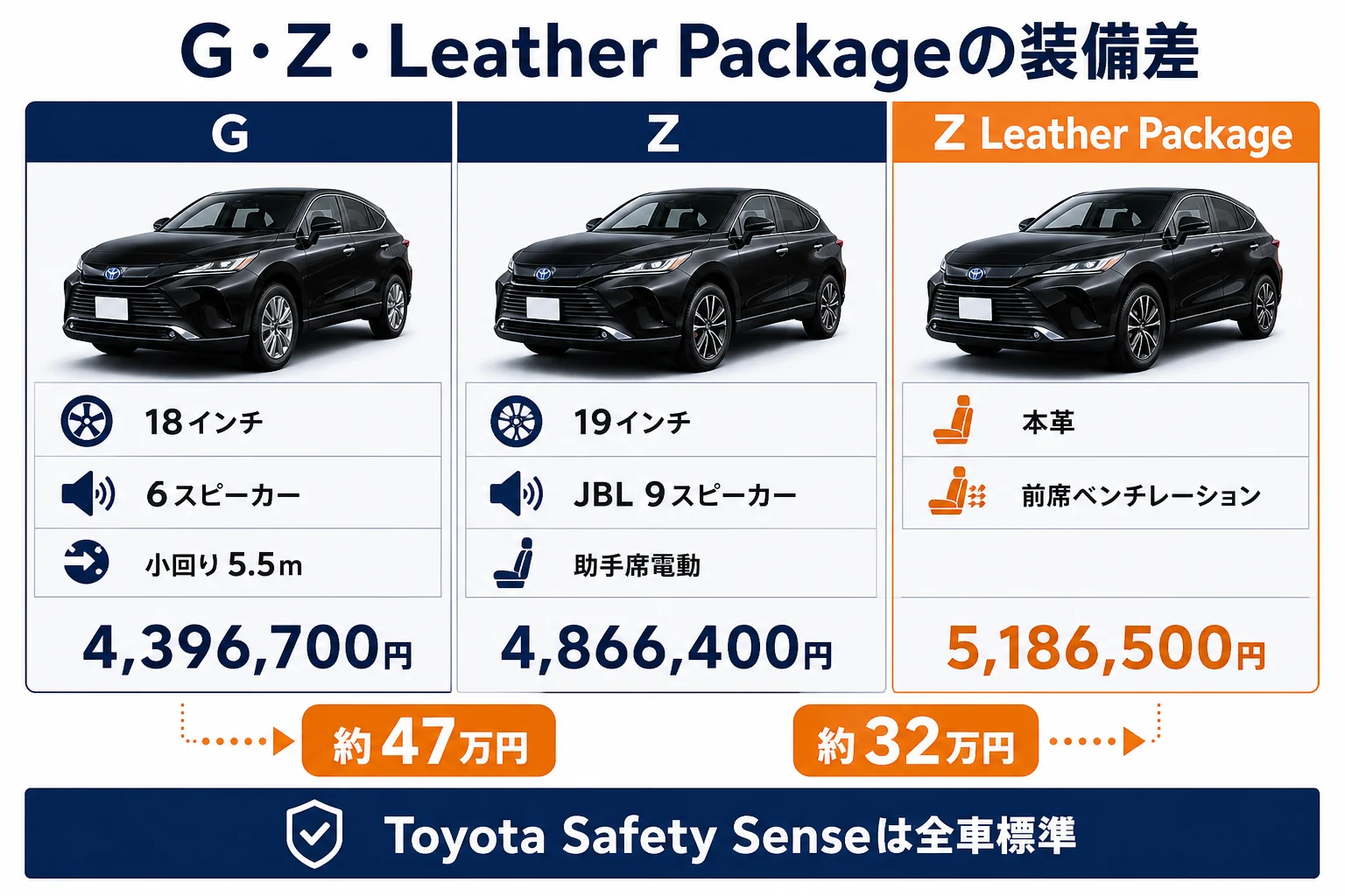ハリアーのG・Z・Leather Packageの装備差を一覧にした図解