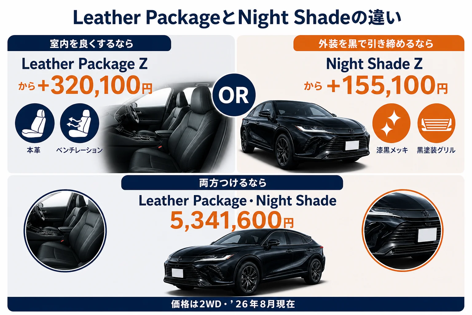 Leather PackageとNight Shadeの違いを室内と外装で比べた図解