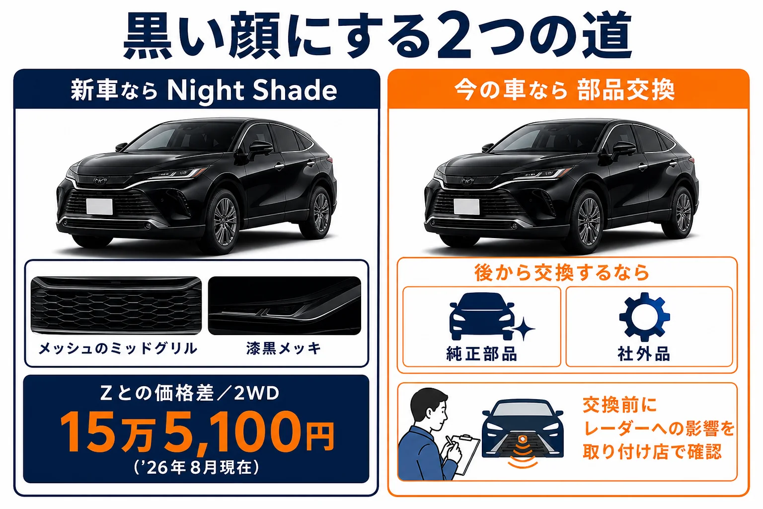 ハリアーのグリル交換をメッキと黒で比べた時の印象の違いを示した図解