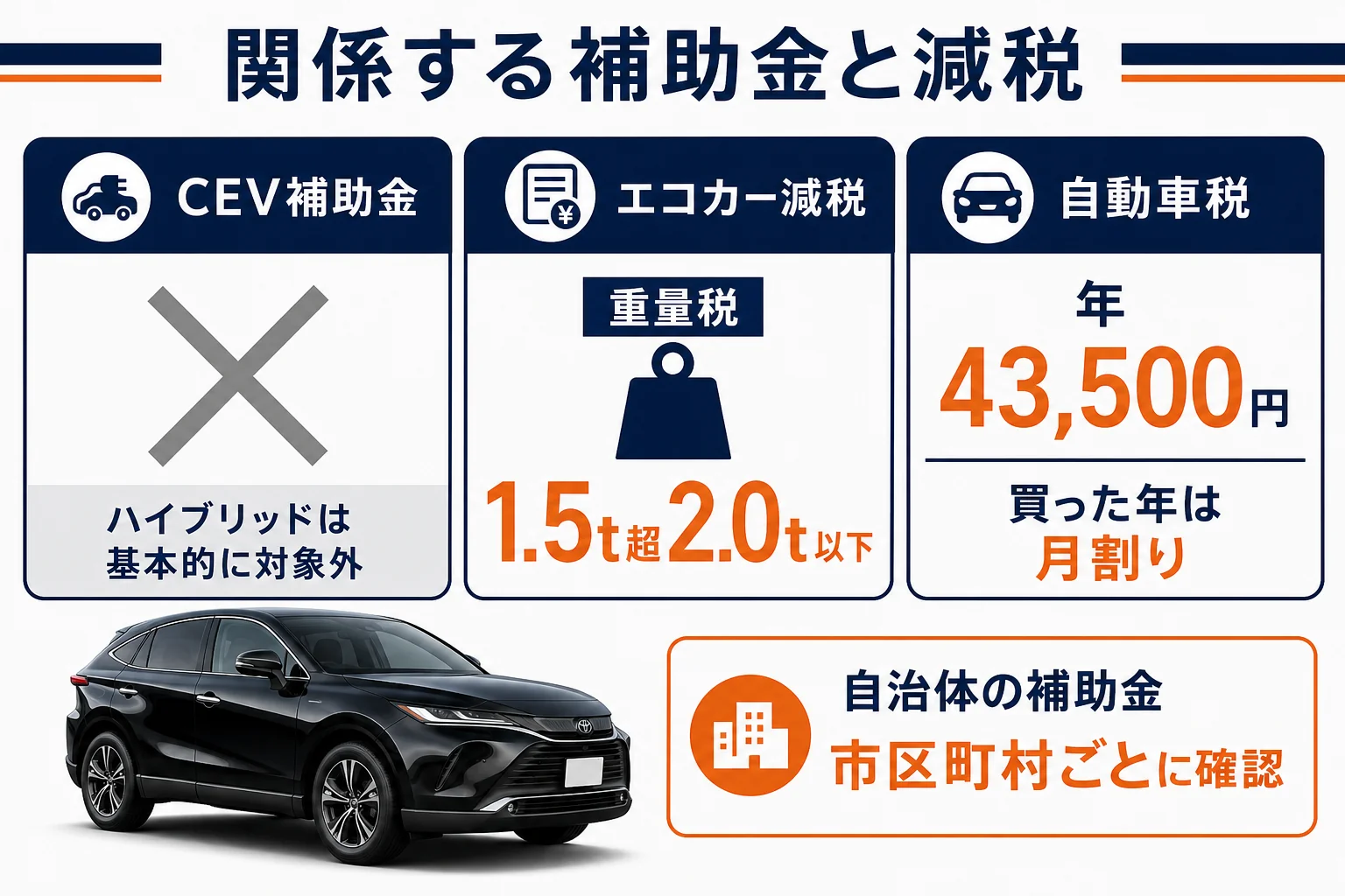 ハリアーに関係する補助金と減税の種類と扱いを並べた図解