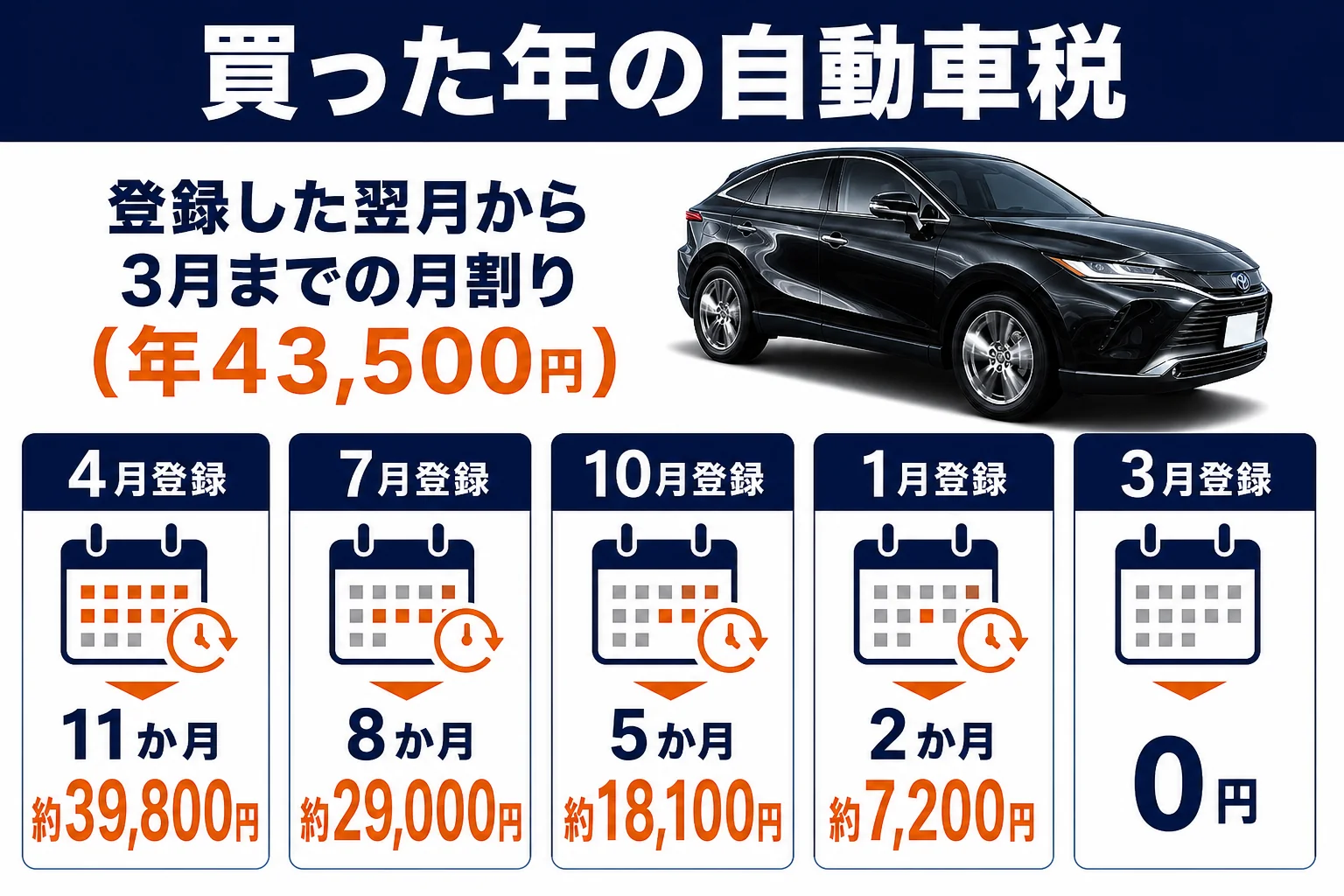 ハリアーを買った月ごとの自動車税の月割り額を並べた図解