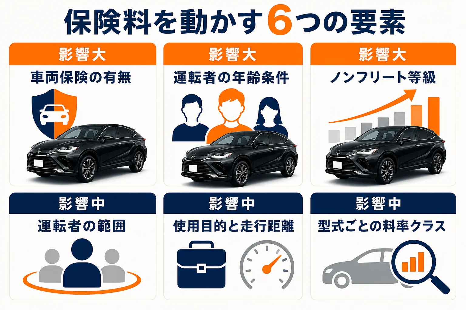 ハリアーの保険料が何で決まるかを要素ごとに並べた図解