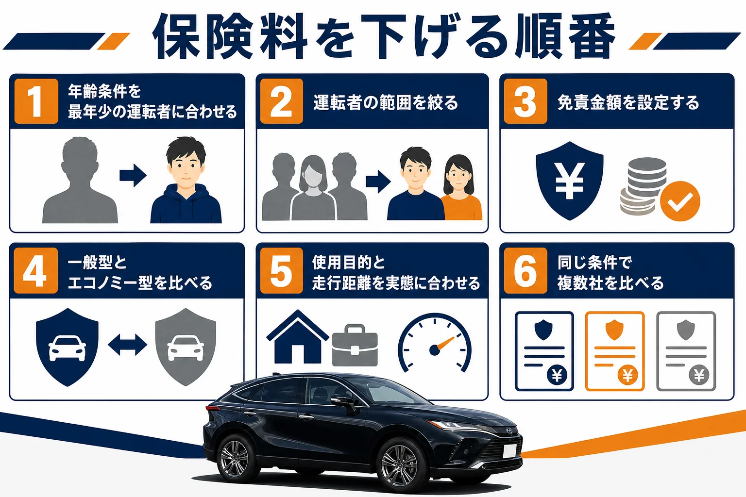 ハリアーの保険見積もりで条件をそろえる手順を示した図解