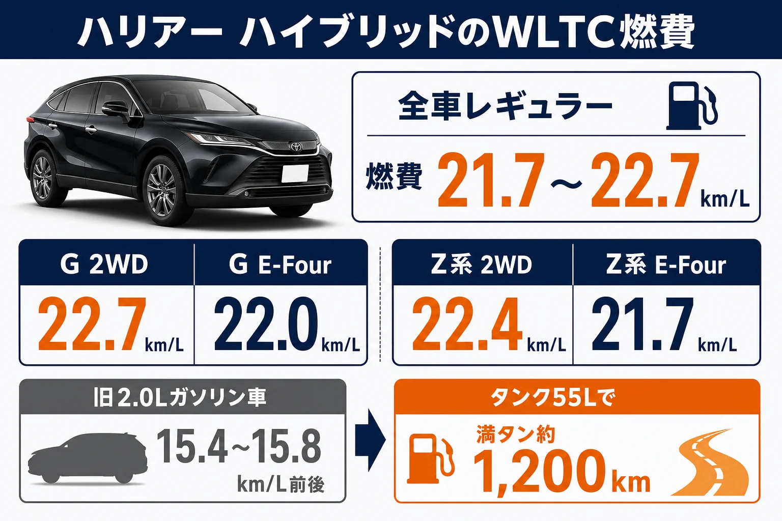 ハリアー ハイブリッドのWLTC燃費をグレードと駆動方式で比べた図解