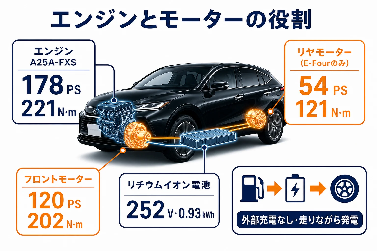 ハリアー ハイブリッドのエンジンとモーターの役割を図にした図解