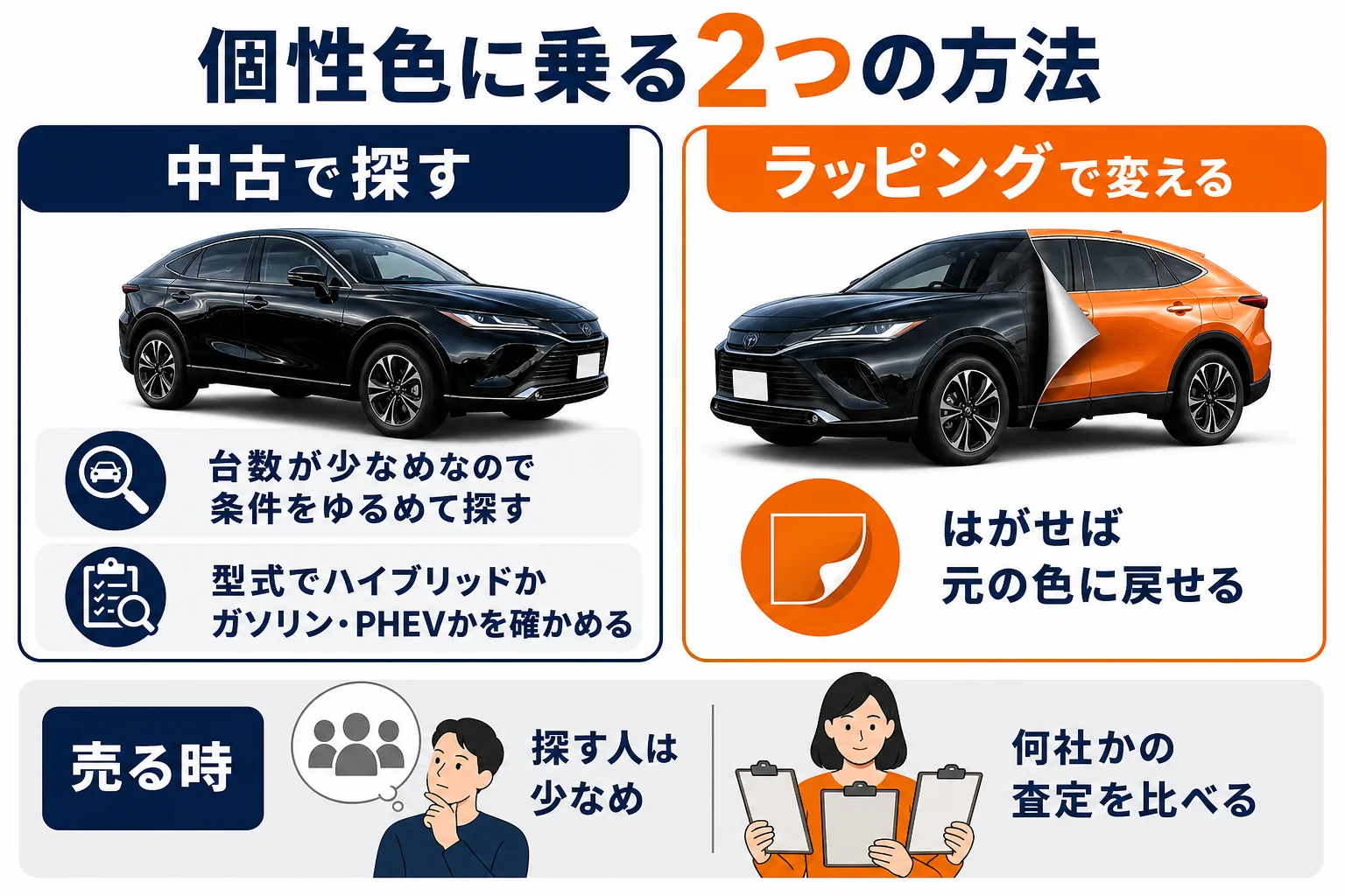 ハリアーの個性色を選ぶ時の探し方と売る時の考え方を示した図解