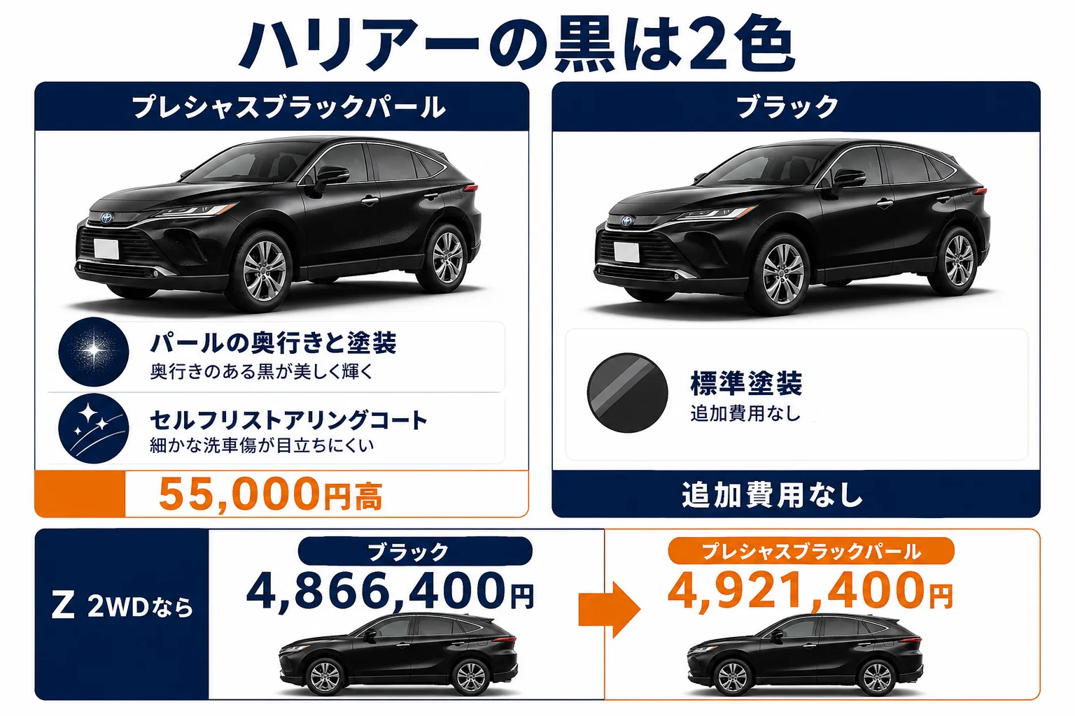 ハリアーの黒2色の違いと追加費用を比べた図解