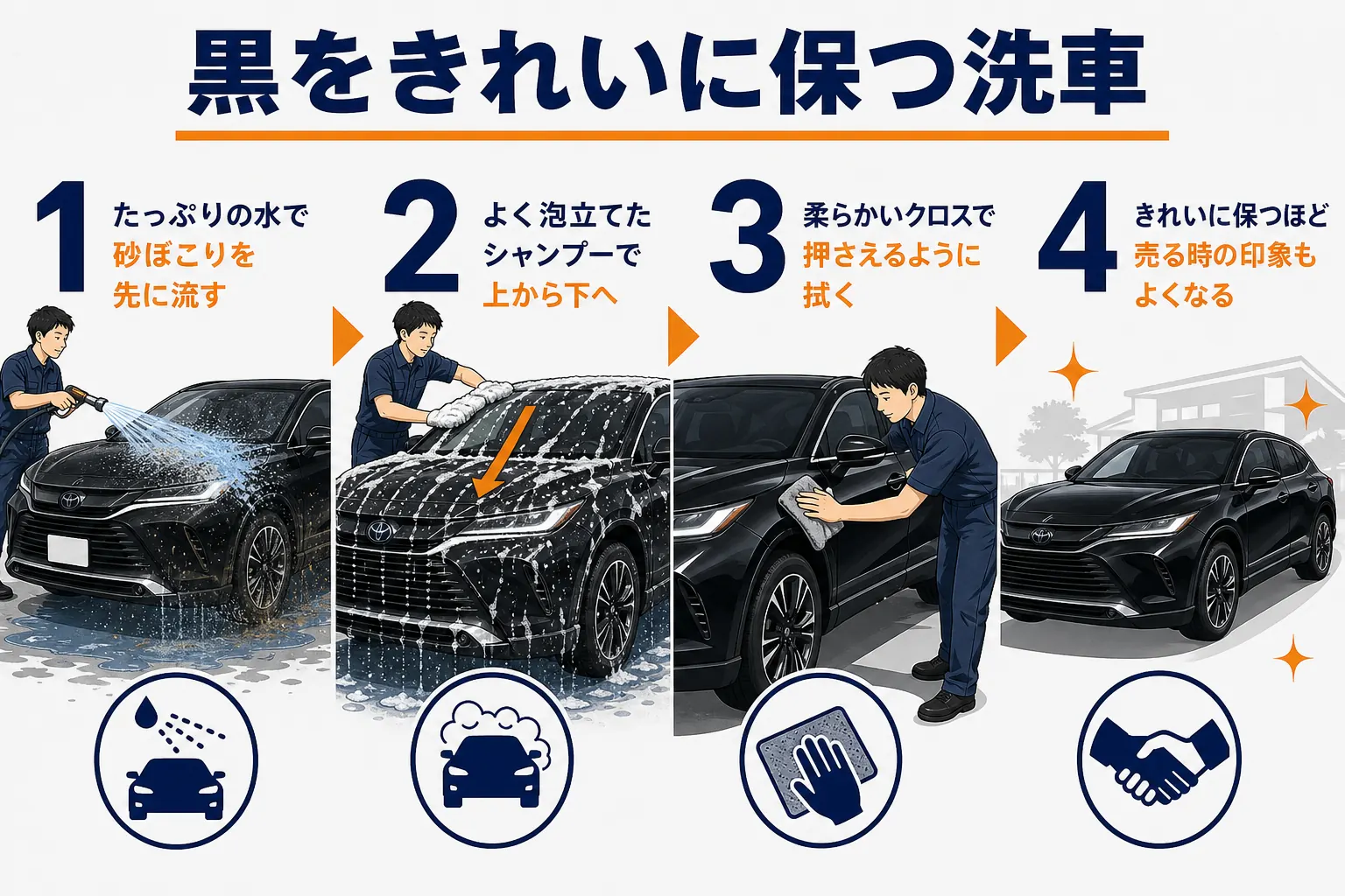 黒のハリアーをきれいに保つ手入れと売る時の見られ方を示した図解