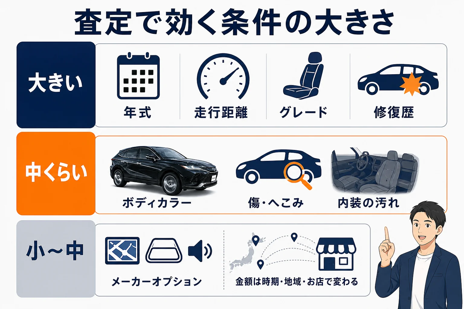 ハリアーの査定で見られる条件と色の影響の大きさを並べた図解