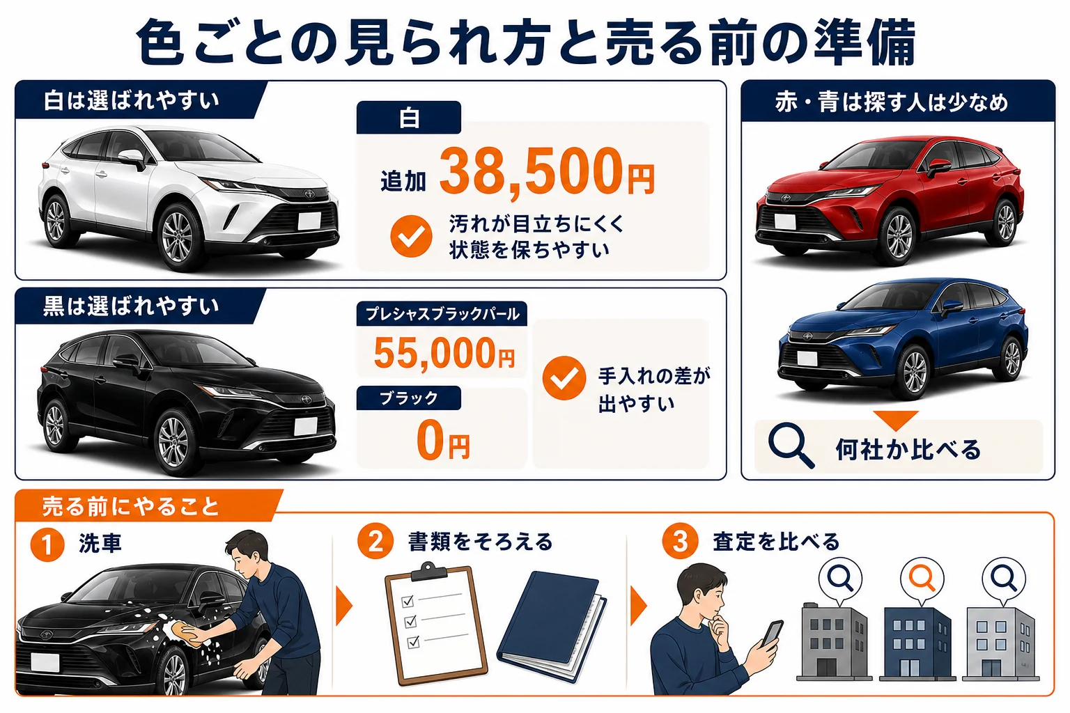 ハリアーの色ごとの売る時の見られ方と売る前の準備を示した図解