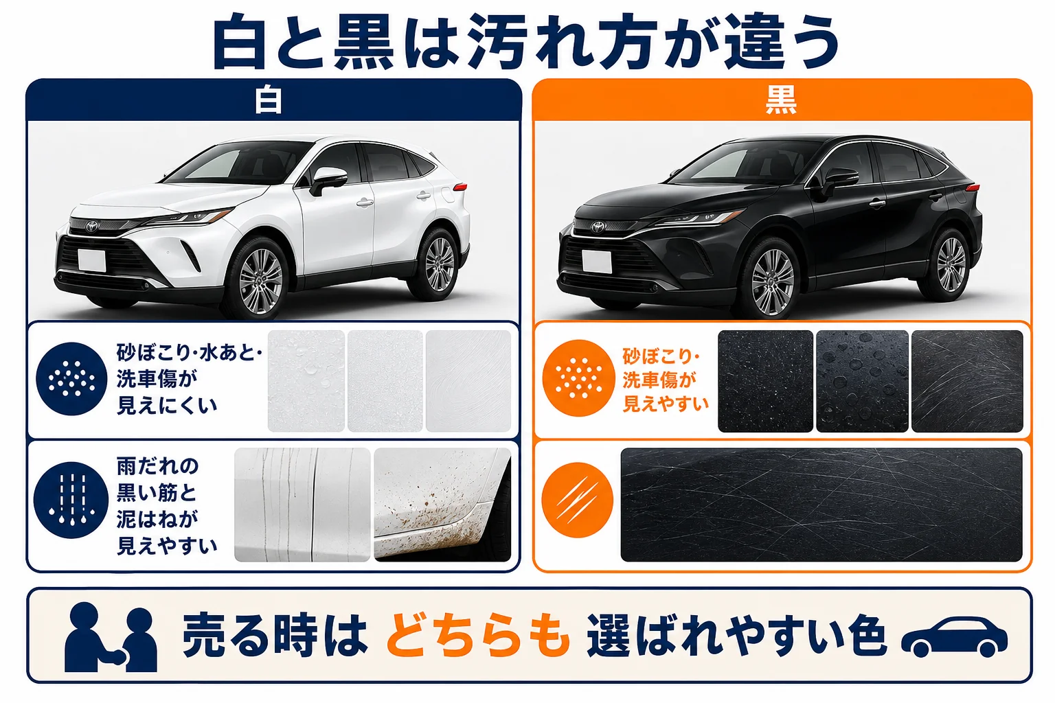 ハリアーの白と黒の汚れ方の違いと売る時の見方を示した図解