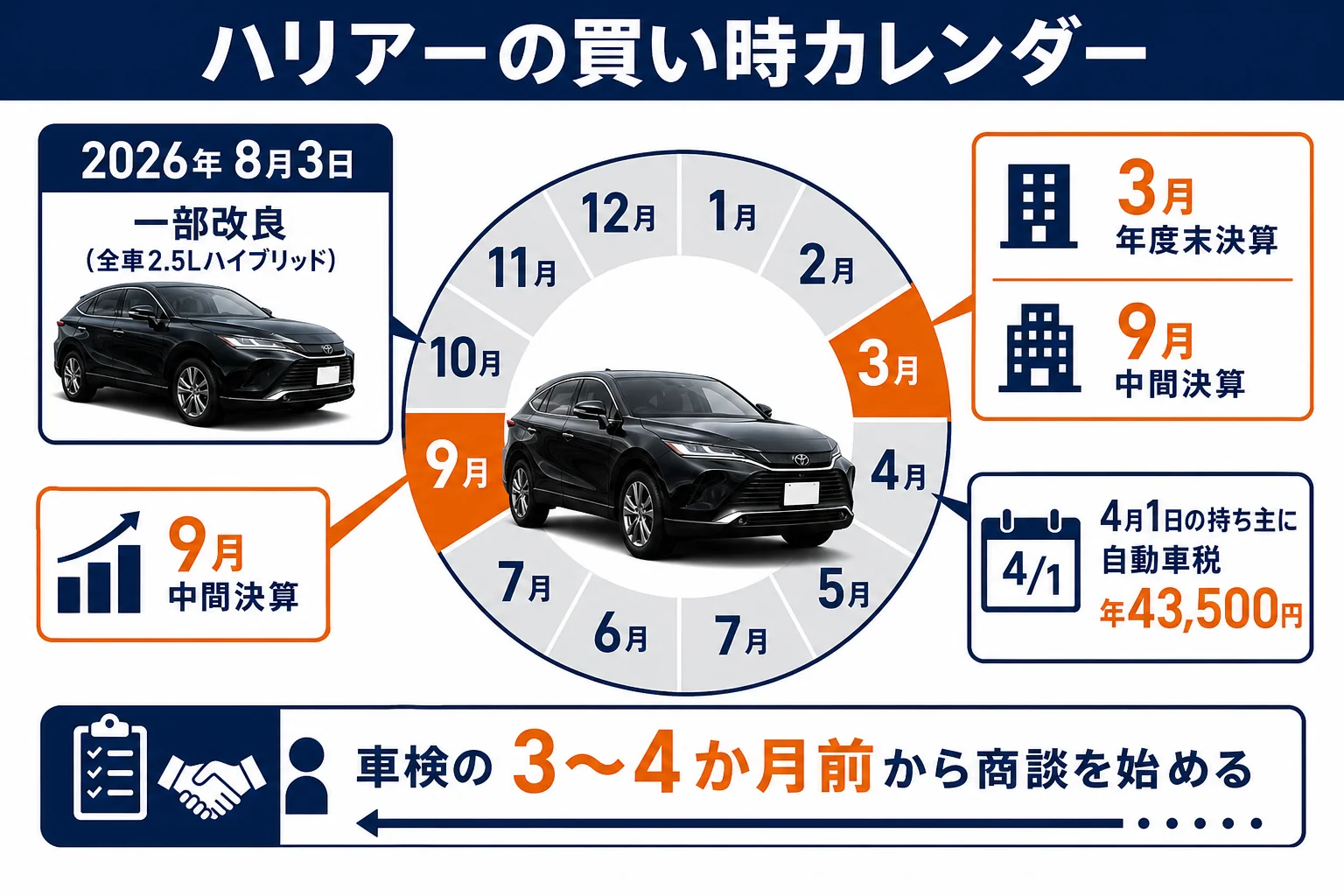 ハリアーの買い時を1年のカレンダーで示した図解