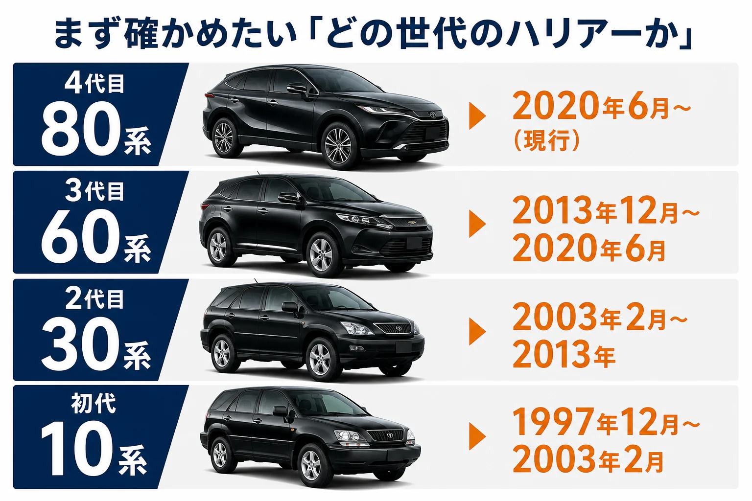 ハリアーの世代と型式から買取相場の位置を見る図解