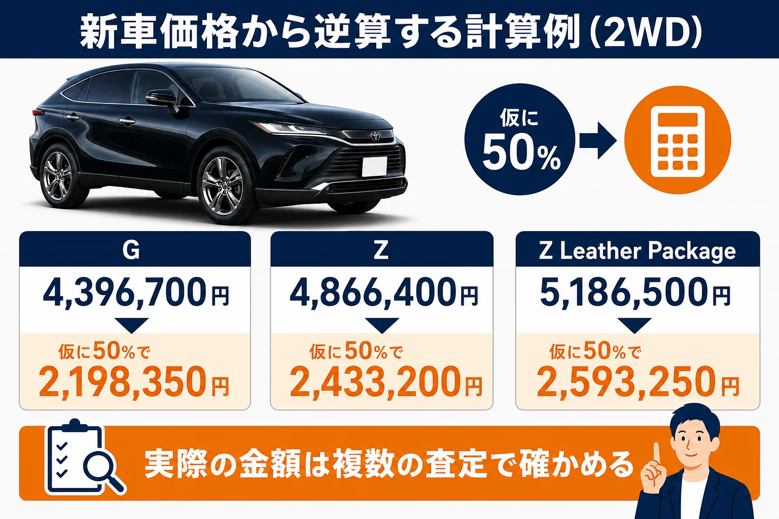 ハリアーの新車価格から買取額を逆算する計算例の図解