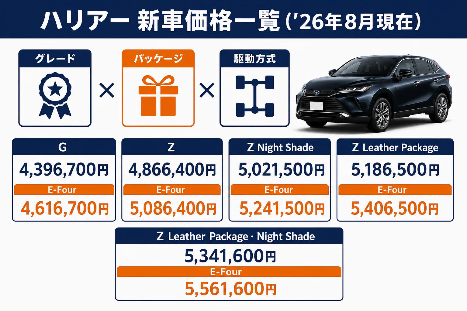 ハリアーの全グレードと駆動方式別の新車価格を並べた図解