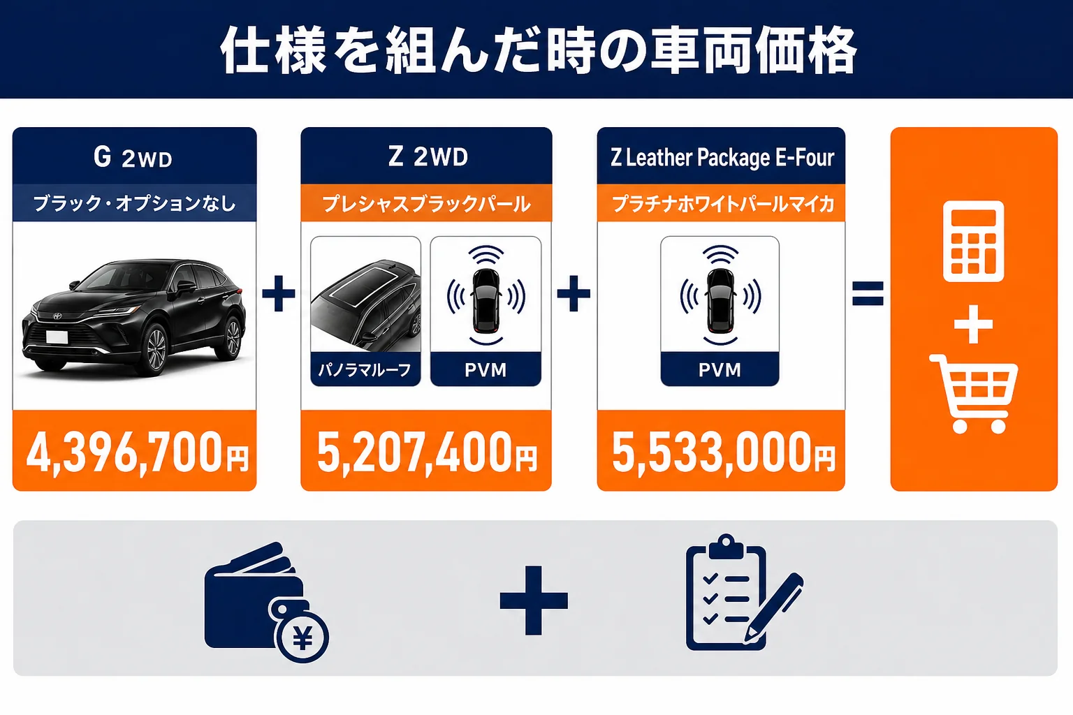 ハリアーの仕様を組んだ時の車両価格の例を示した図解