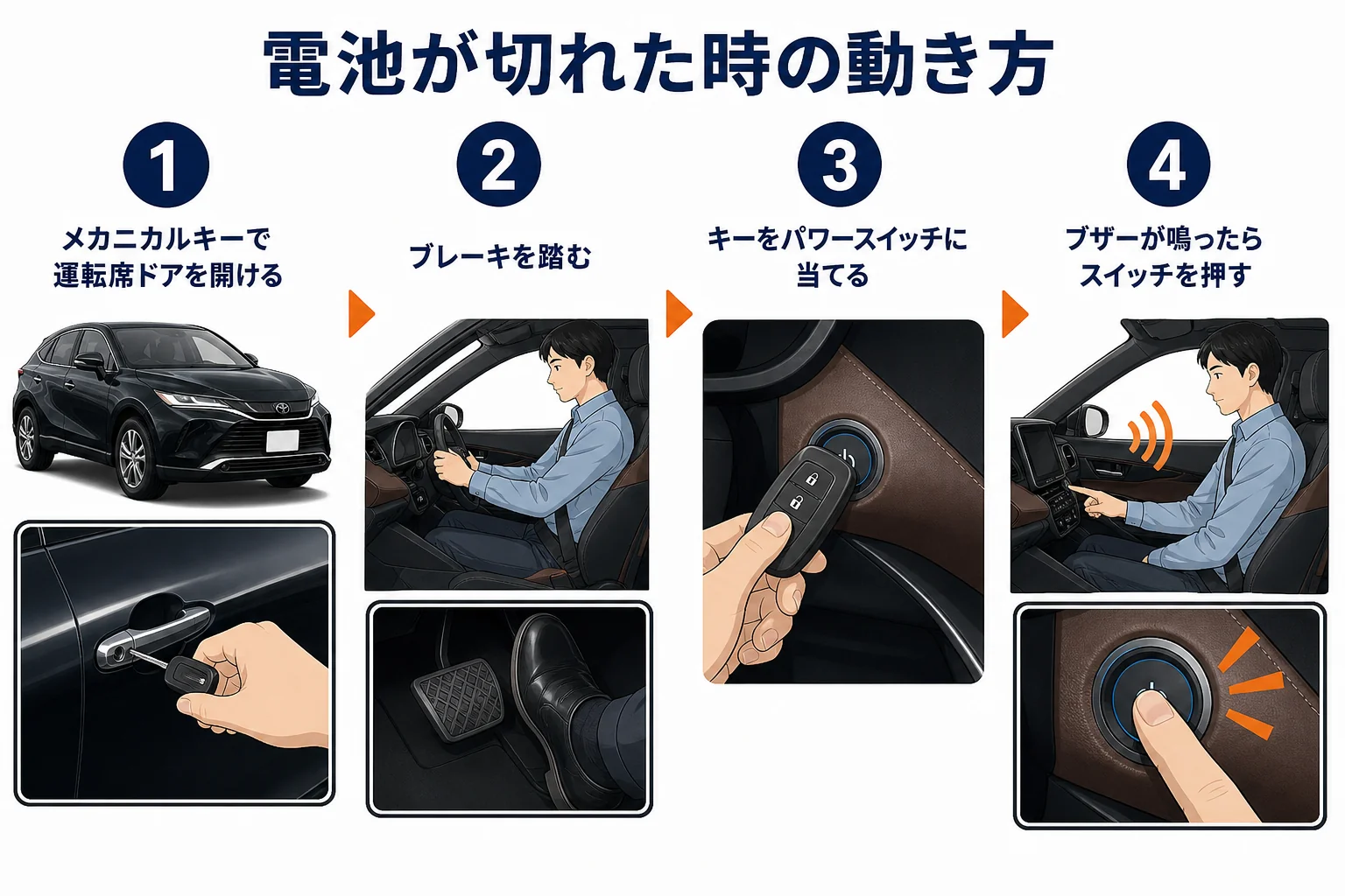 ハリアーのキーの電池切れに備える準備と、切れた時の動き方を並べた図解
