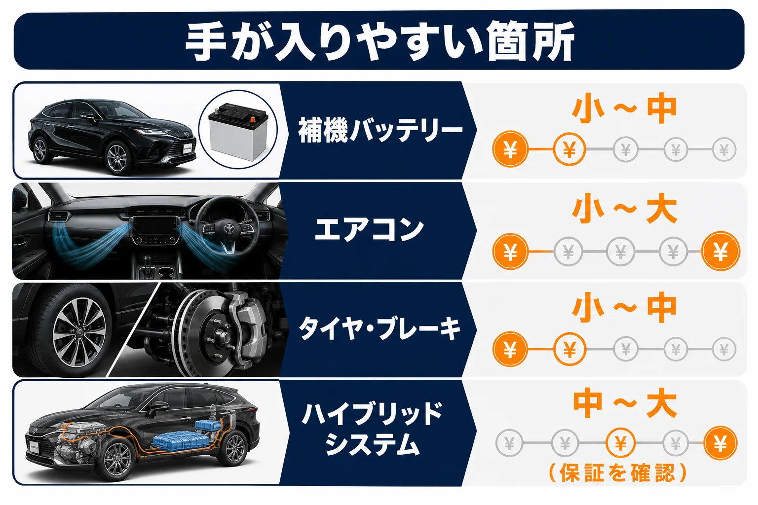 ハリアーの故障しやすい箇所と修理費の大きさを並べた図解