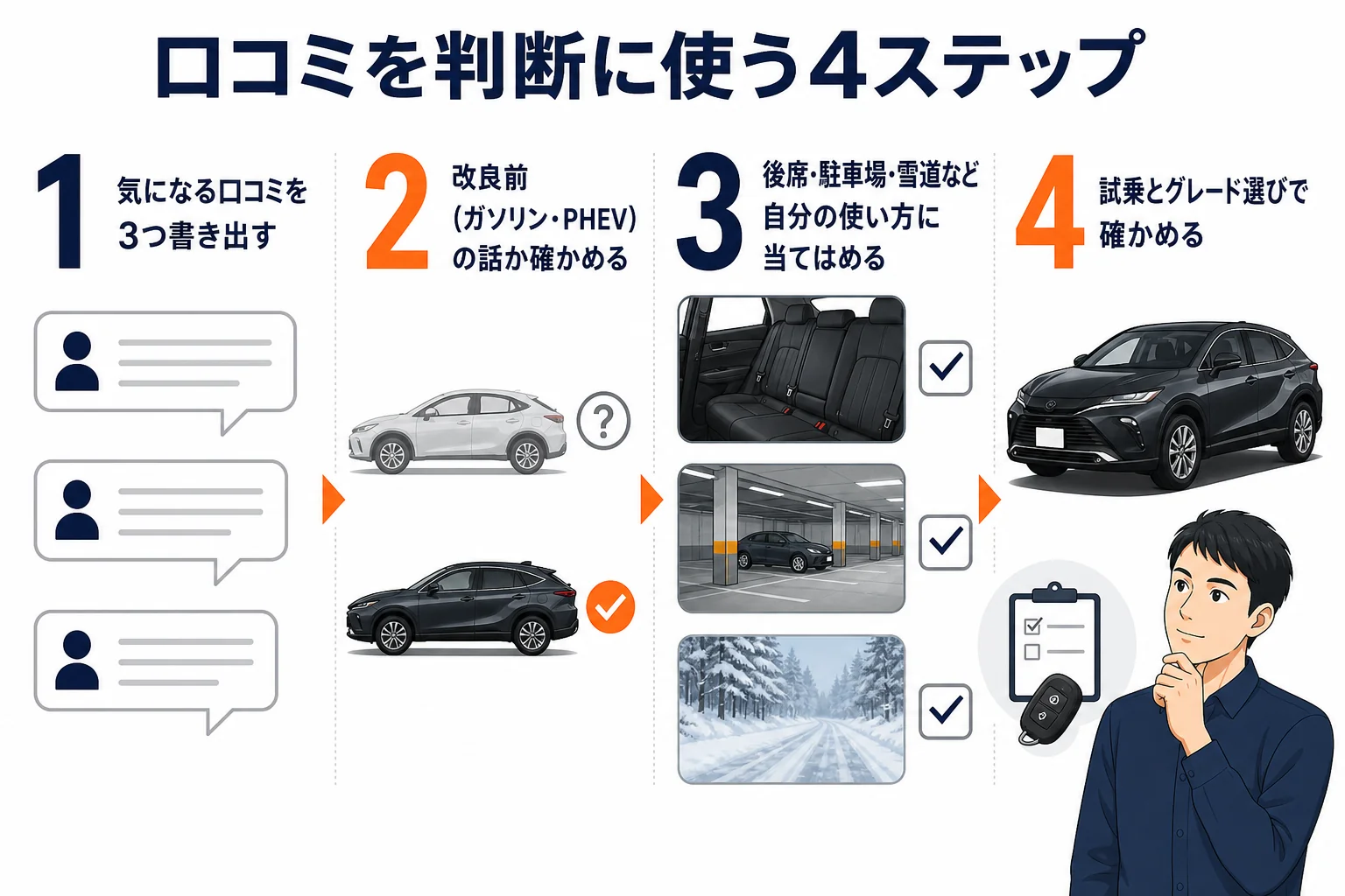 ハリアーの口コミを自分の判断に使う流れの図解