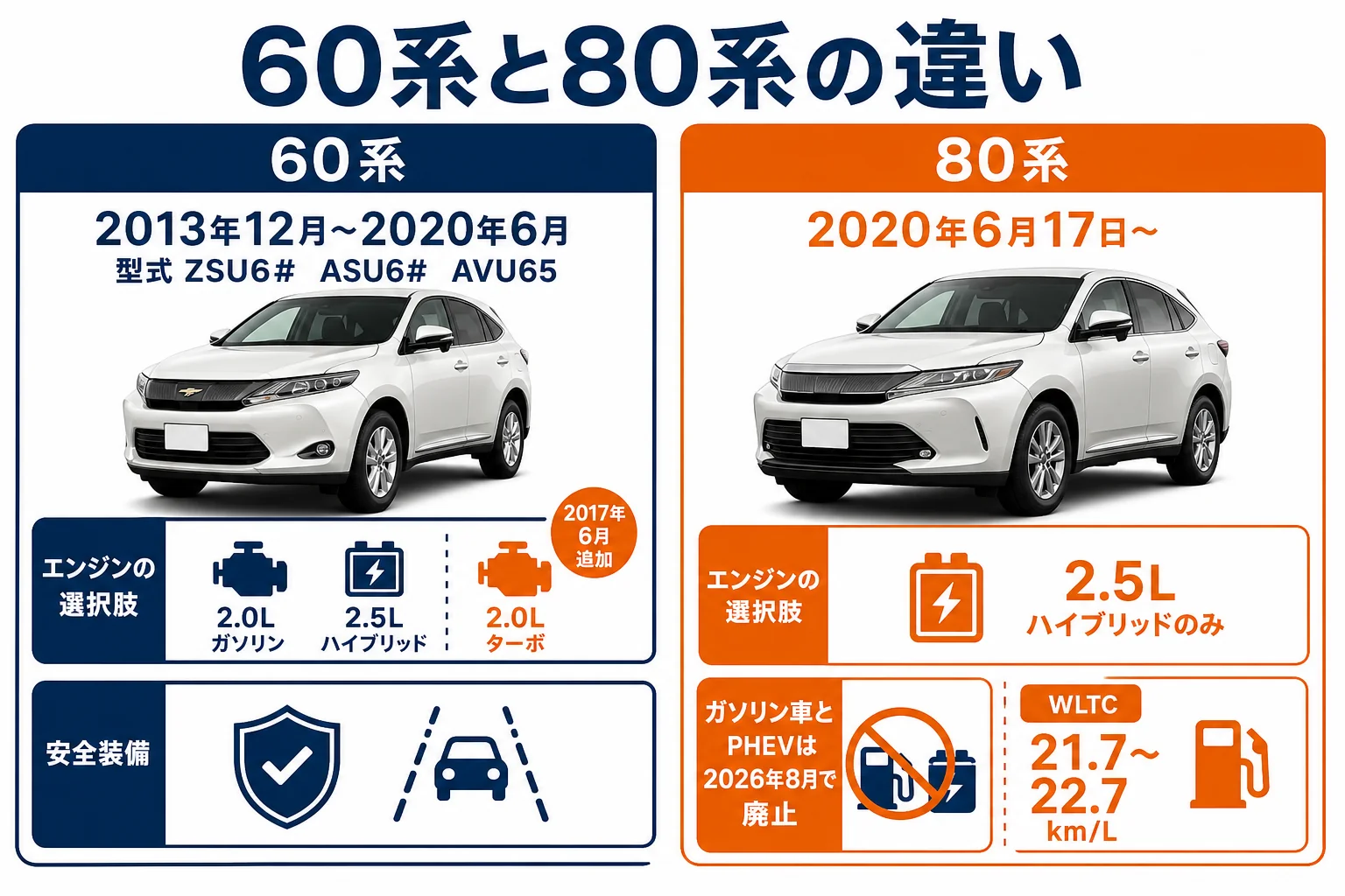 ハリアー60系と80系の型式とパワートレインの違いを並べた図解