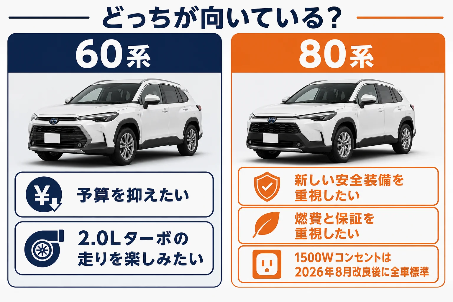 ハリアー60系と80系のどちらが向いているかを使い方別に示した図解