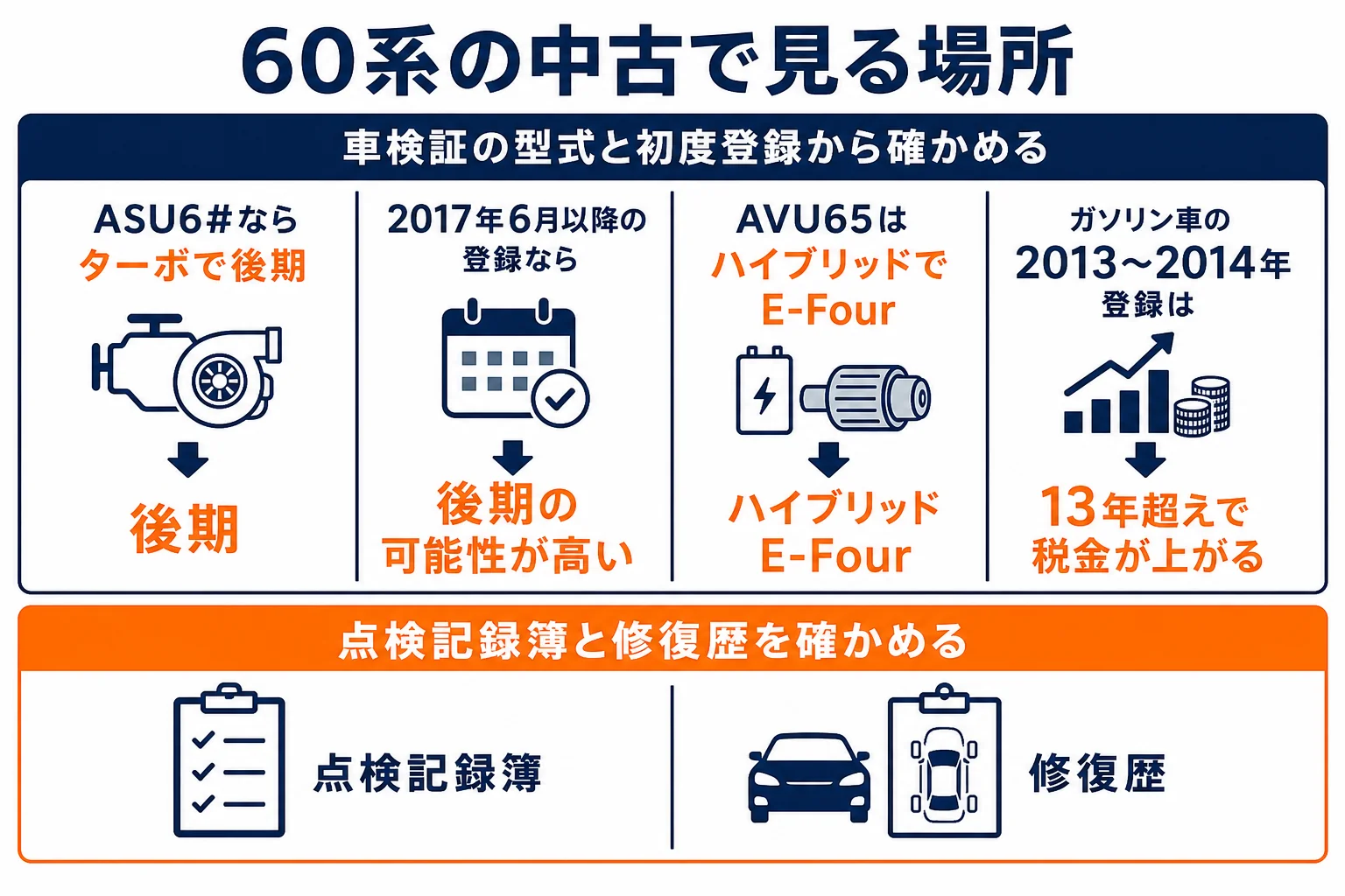 ハリアー60系の中古を選ぶ時に確かめたい項目を並べた図解