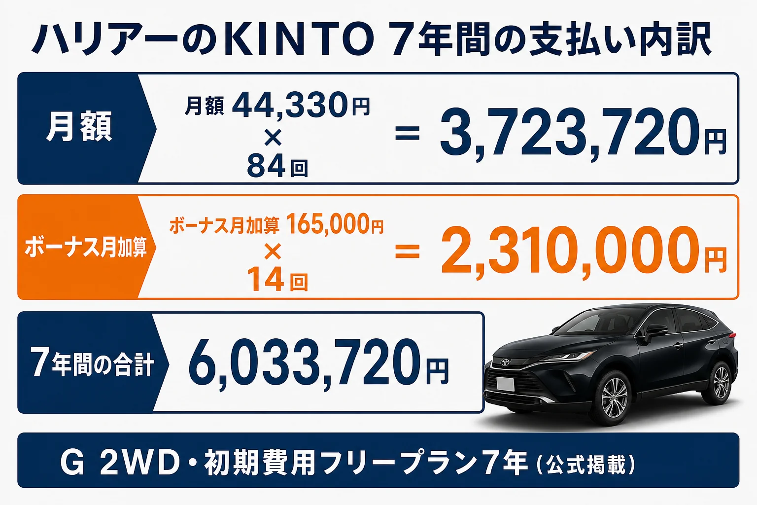 ハリアーのKINTOの7年間の支払い内訳をまとめた図解