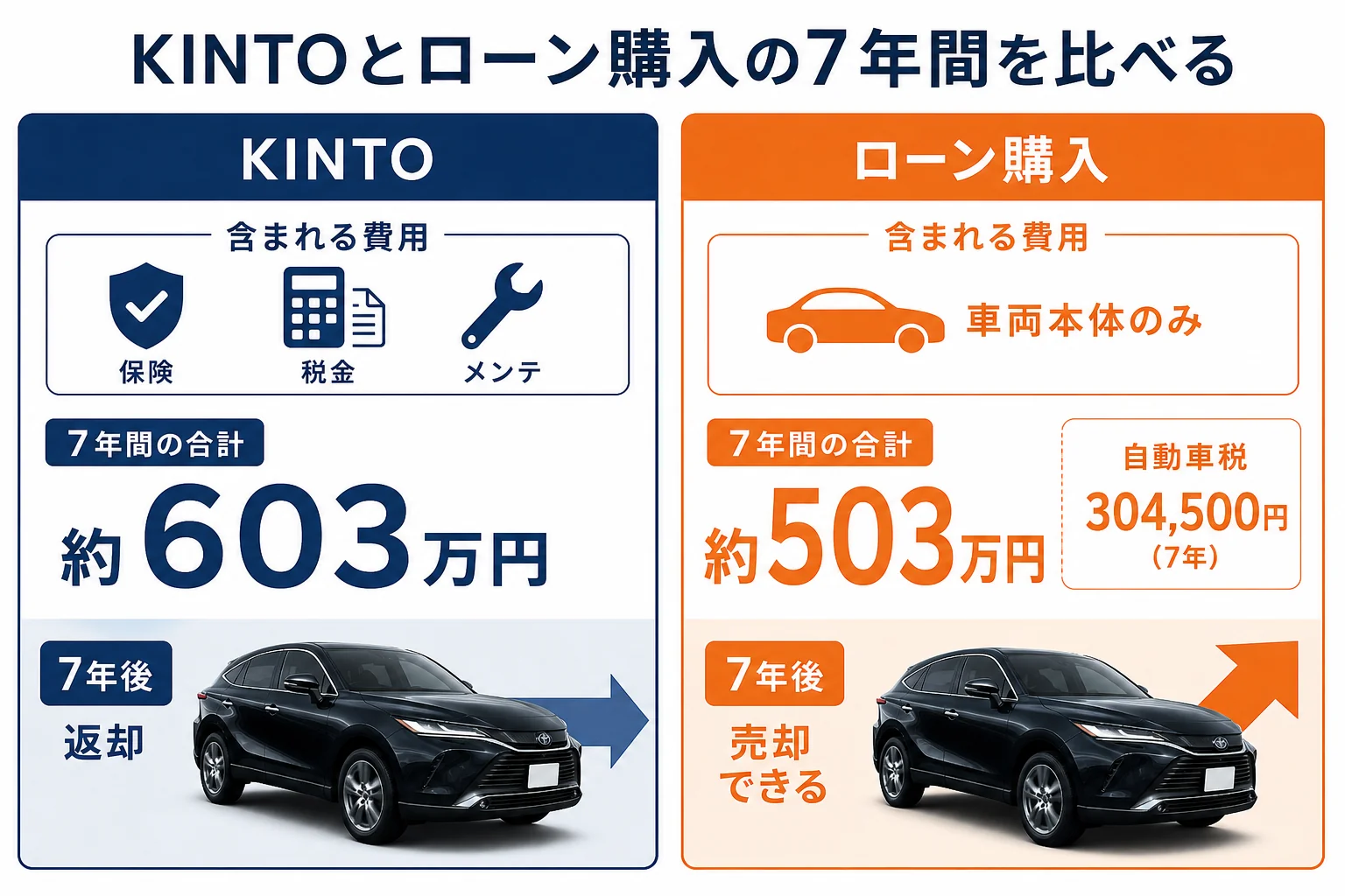 ハリアーをKINTOで乗る場合とローンで買う場合の7年間を比べた図解