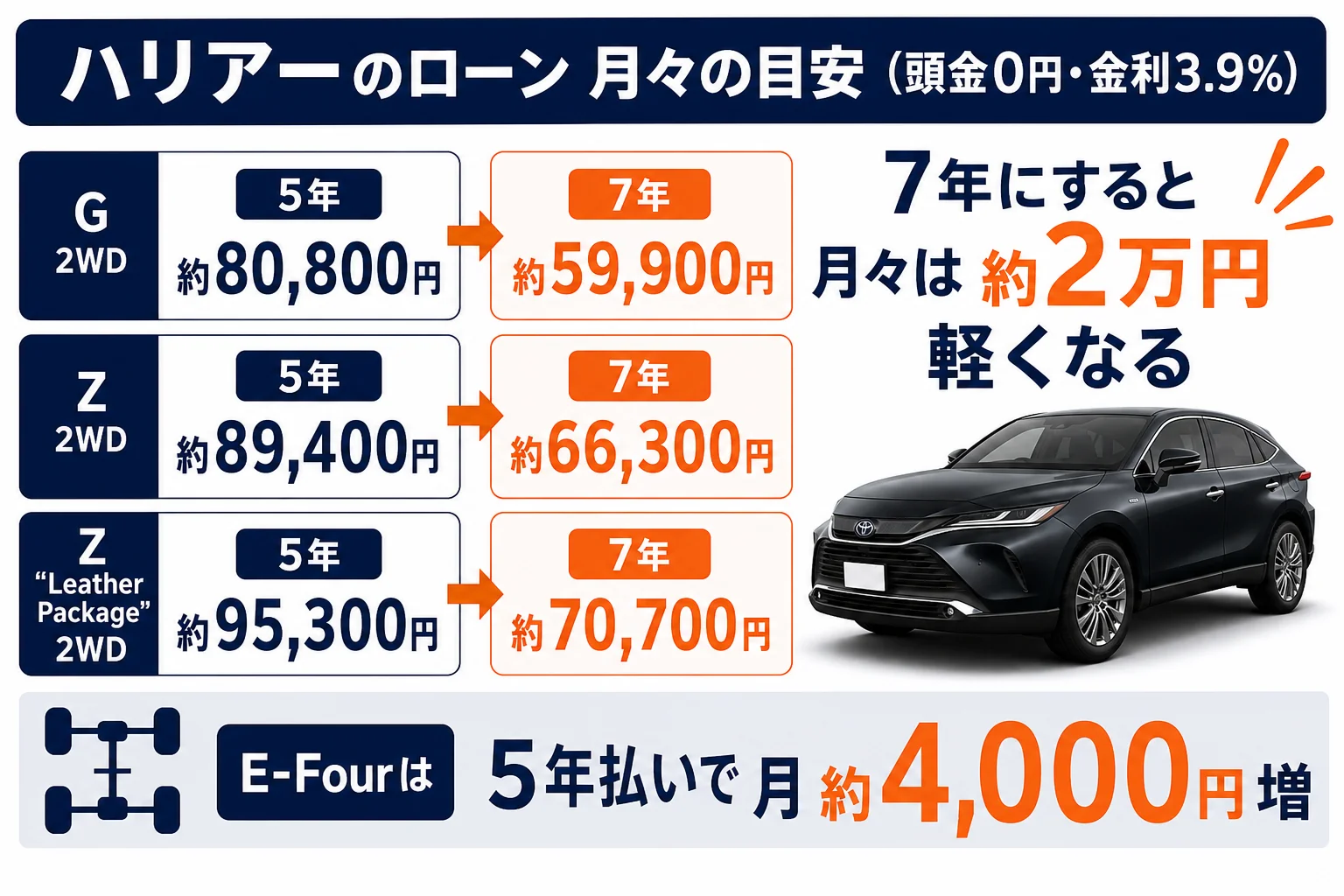 ハリアーのグレード別・年数別の月々の支払いをまとめた図解