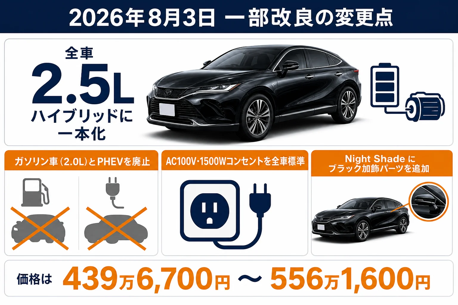 ハリアーの2026年8月一部改良で変わった点をまとめた図解