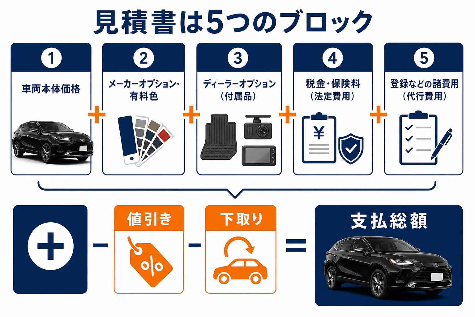 ハリアーの見積書を5つのブロックに分けて支払総額までの流れを示した図解