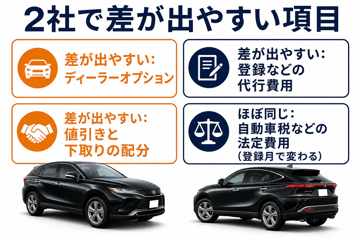 ハリアーの見積もりを2社で比べる時に差が出やすい項目を示した図解