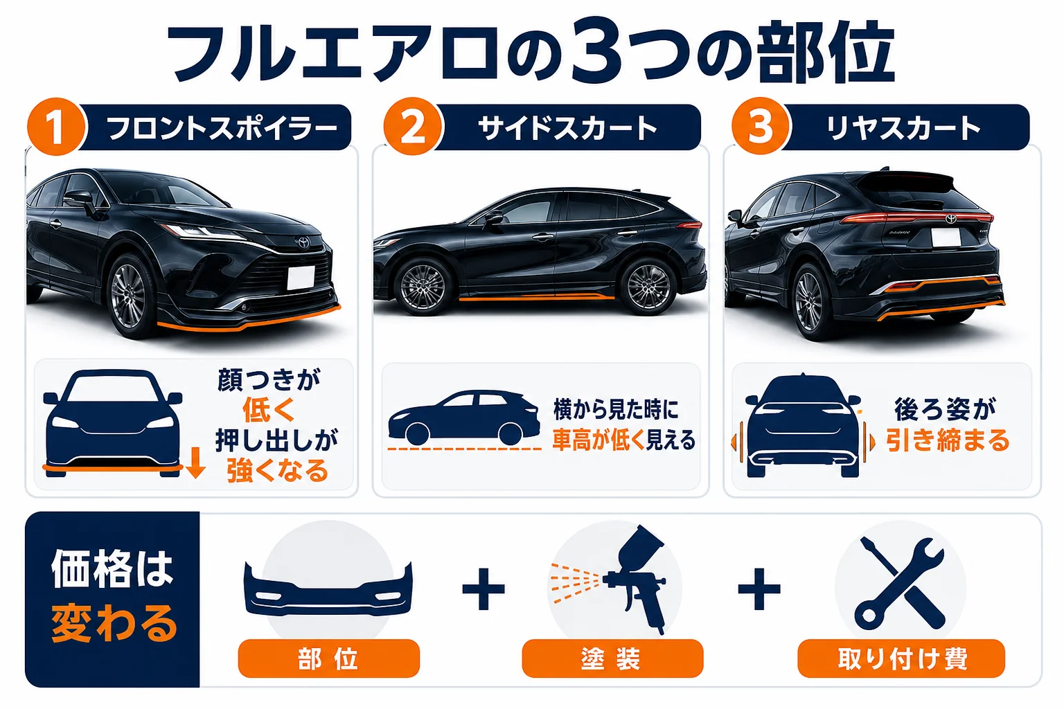 ハリアーのモデリスタエアロの付け方と見た目の変化を示した図解