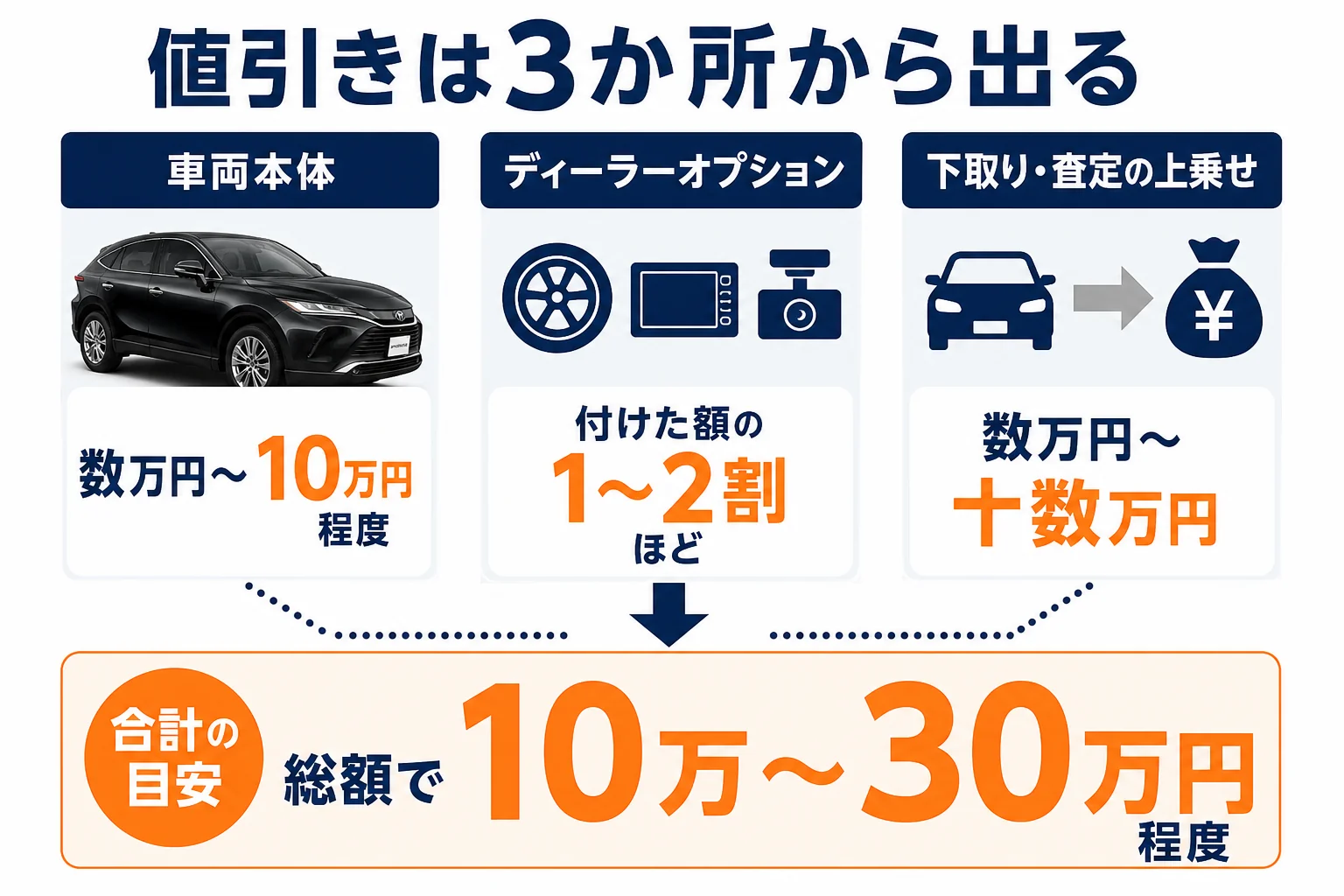 ハリアーの値引きが車両本体・オプション・下取りの3か所から出ることを示した図解