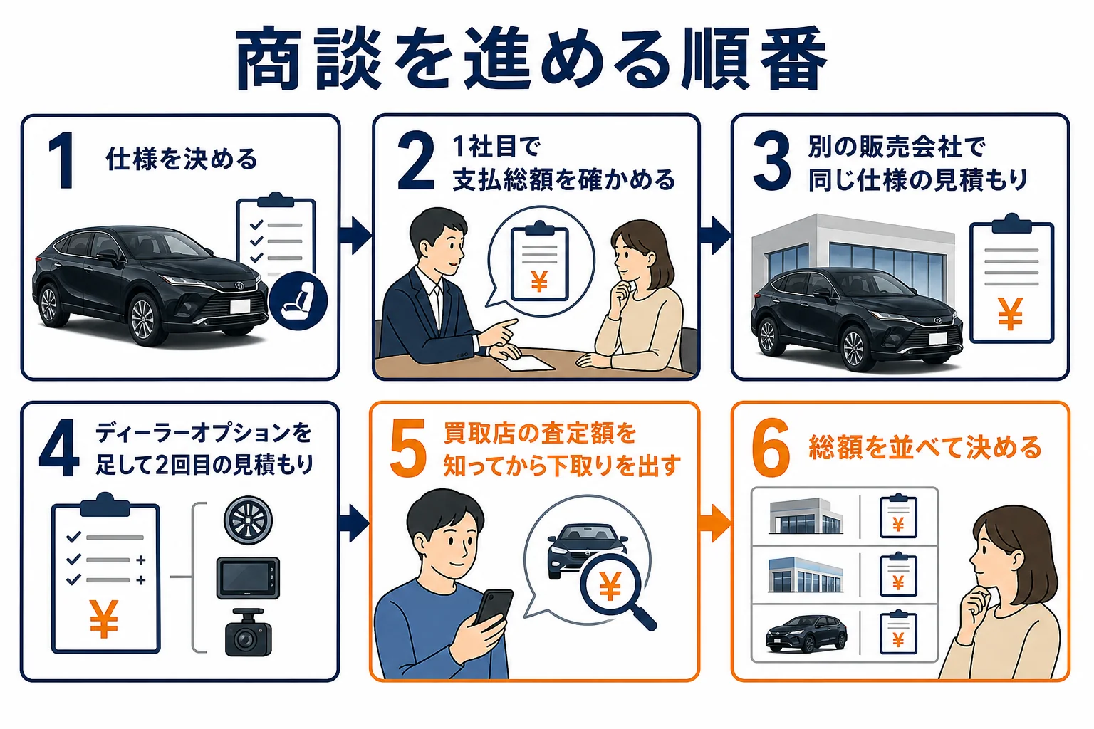 ハリアーの商談を見積もりから下取りの話まで順番に進める流れの図解