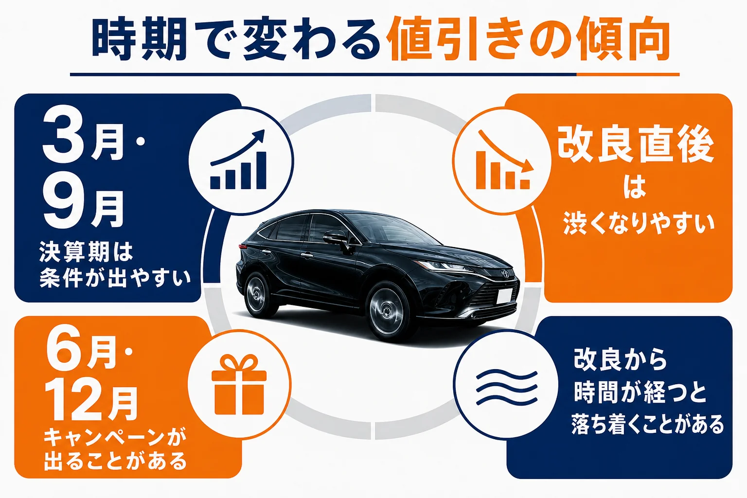 ハリアーの値引きが出やすい時期と出にくい時期を比べた図解