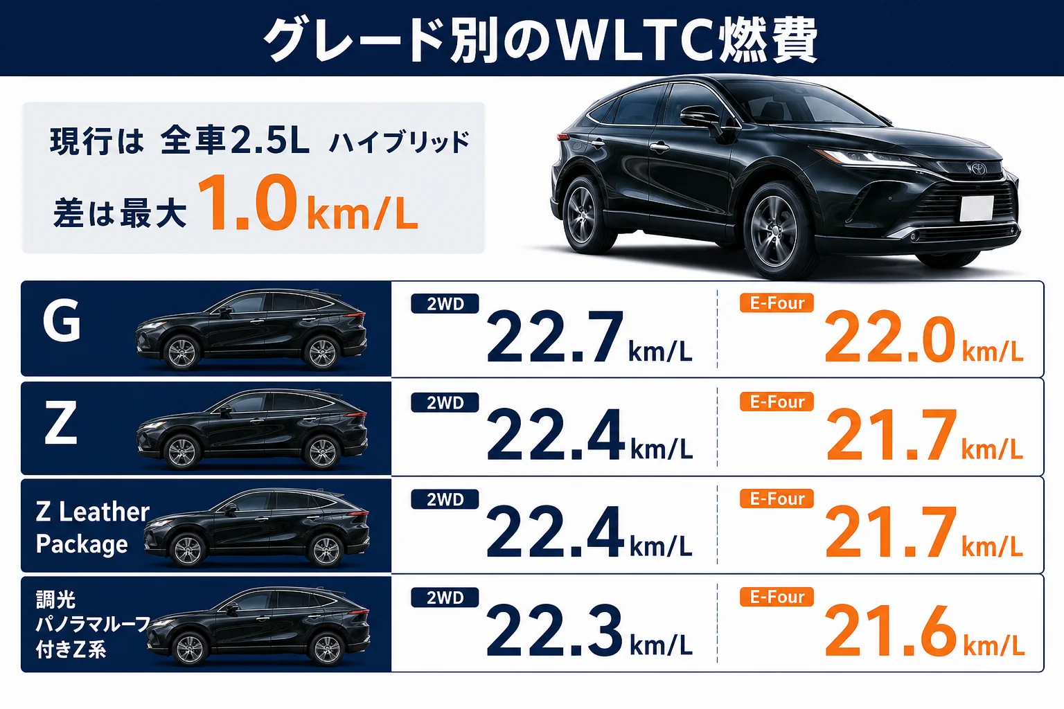 ハリアーのグレード別・駆動方式別のWLTC燃費を並べた図解