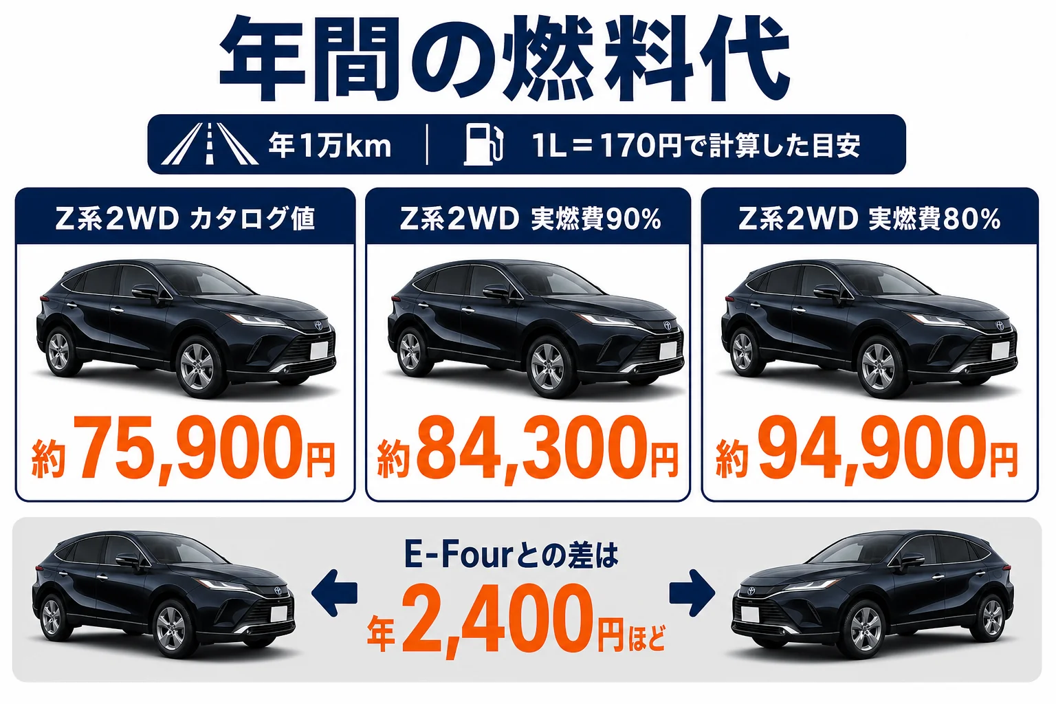 ハリアーの燃費別の年間燃料代の目安を並べた図解
